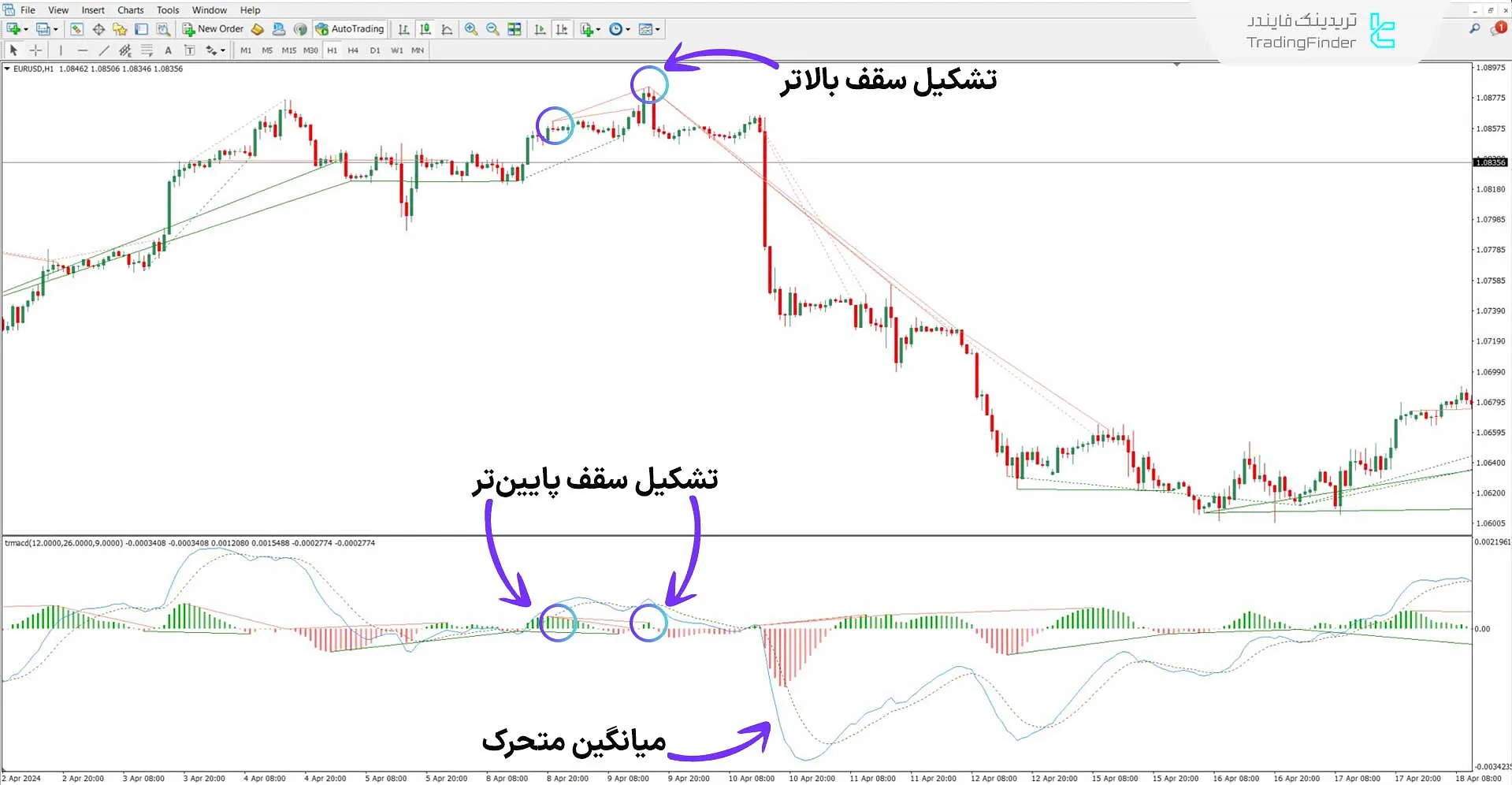 اندیکاتور مکدی قدیمی (Traditional MACD) در متاتریدر 4 - [تریدینگ فایندر] 2