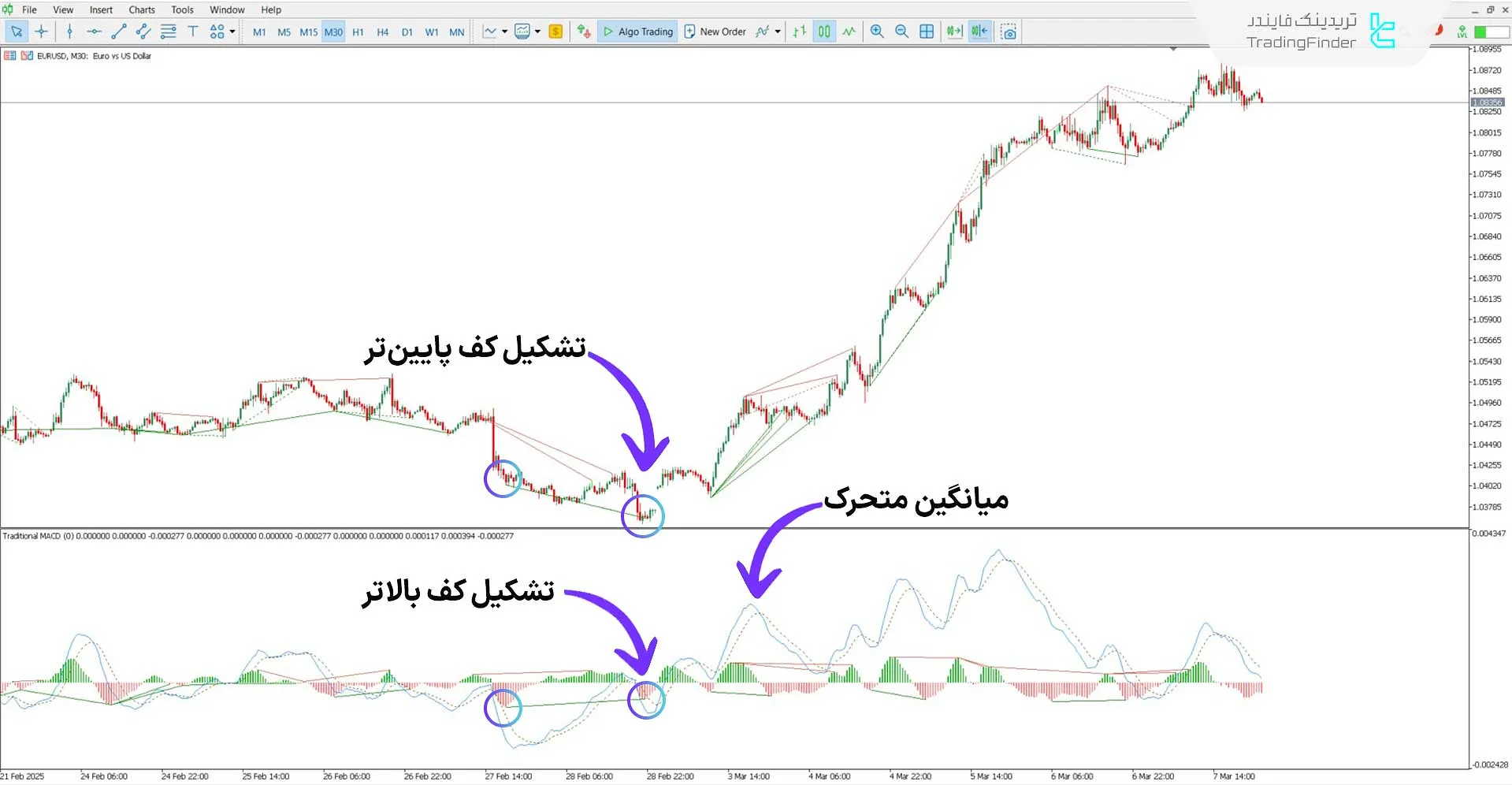 شناسایی آغاز روند صعودی با اسیلاتور مکدی سنتی