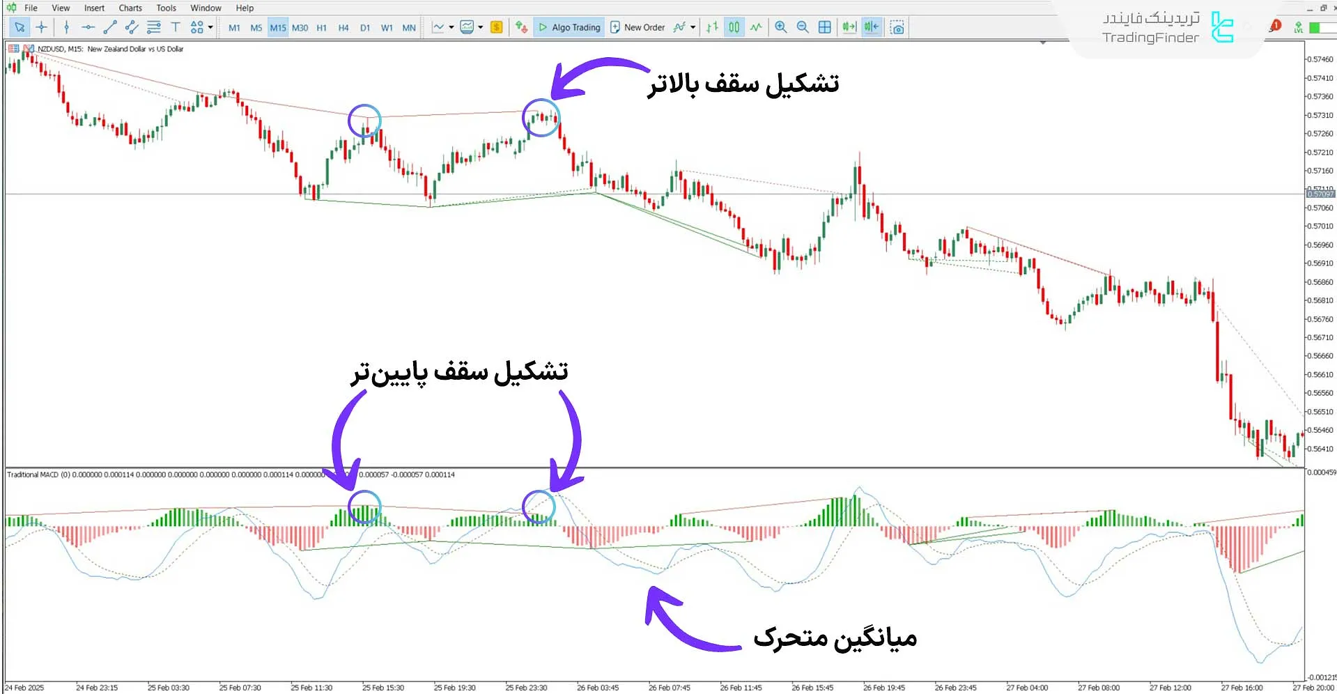 اندیکاتور مکدی سنتی در شرایط روند نزولی