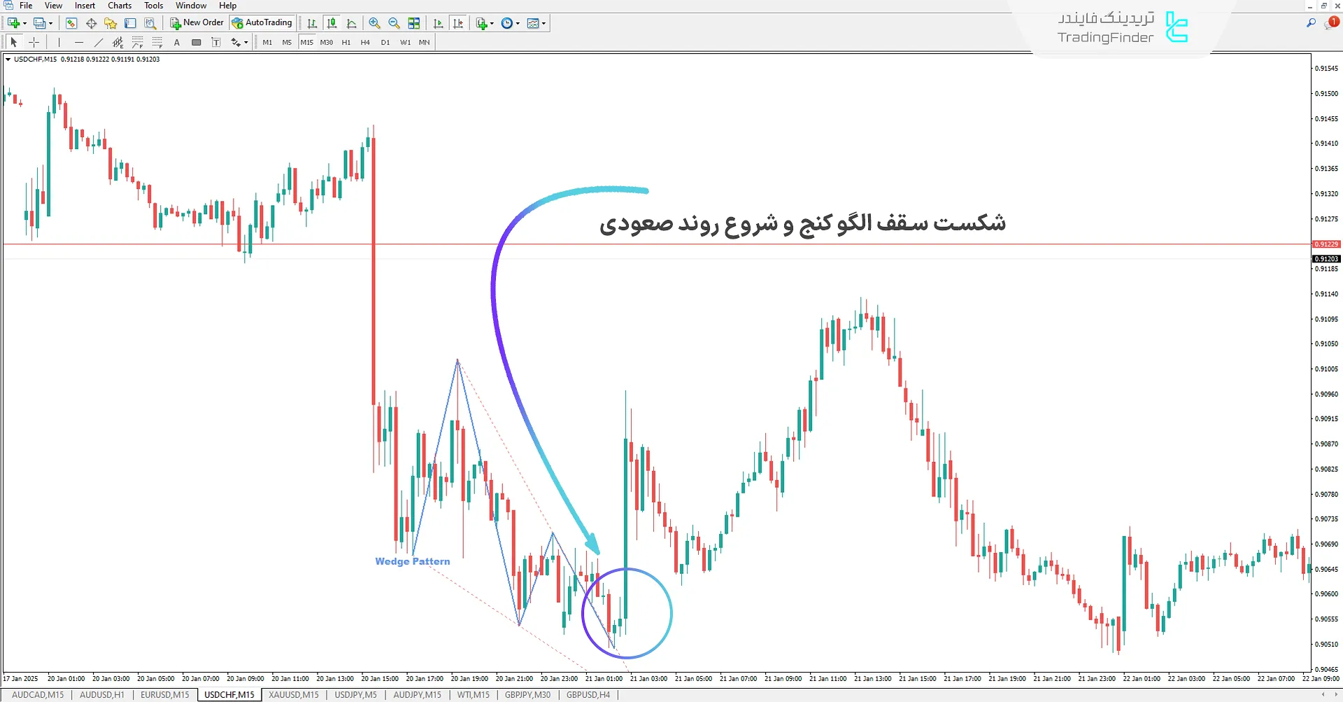 دانلود اندیکاتور الگوی کنج (Wedge Pattern) در متاتریدر 4 - رایگان - [تریدینگ فایندر] 1