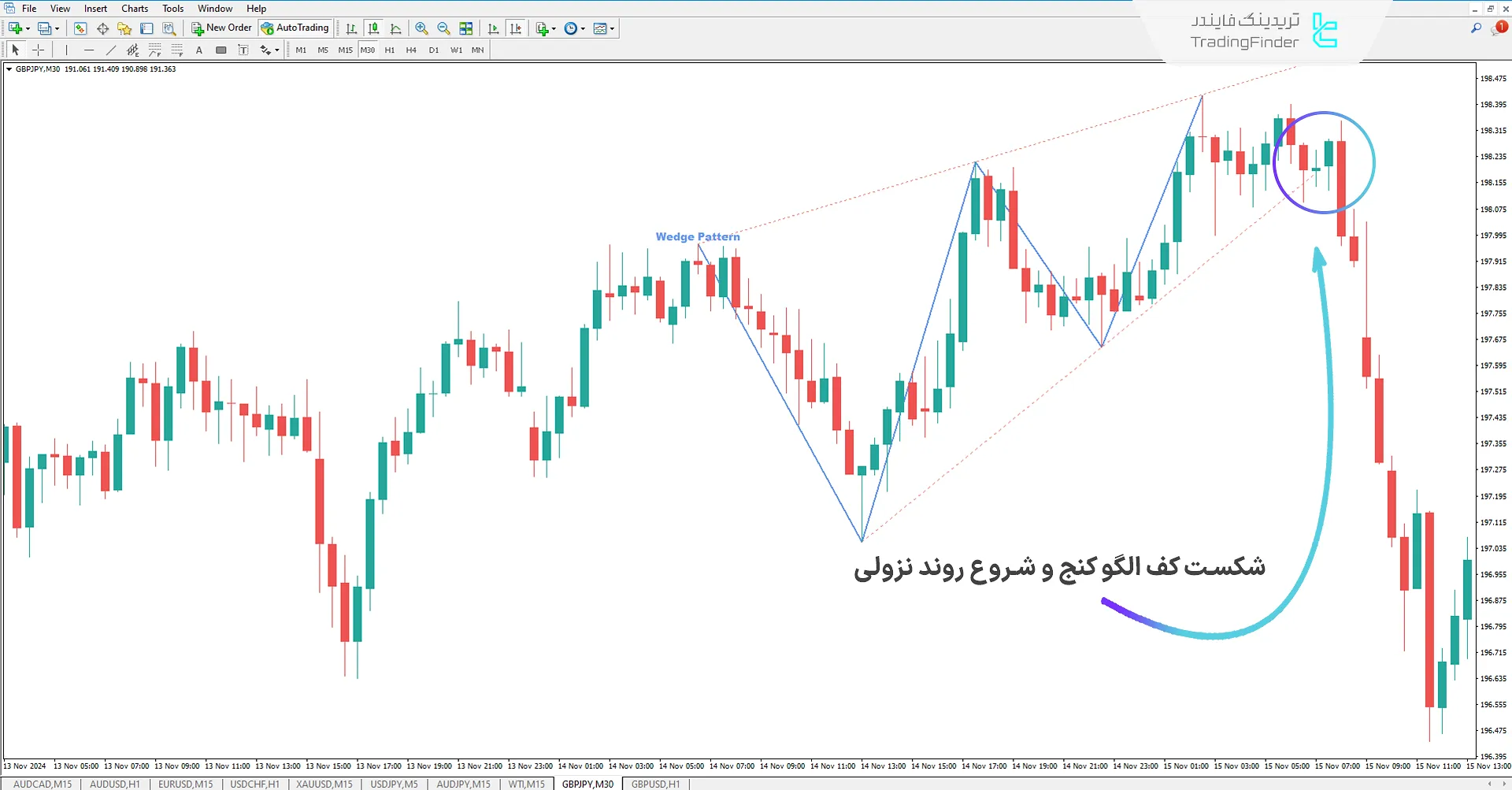 دانلود اندیکاتور الگوی کنج (Wedge Pattern) در متاتریدر 4 - رایگان - [تریدینگ فایندر] 2