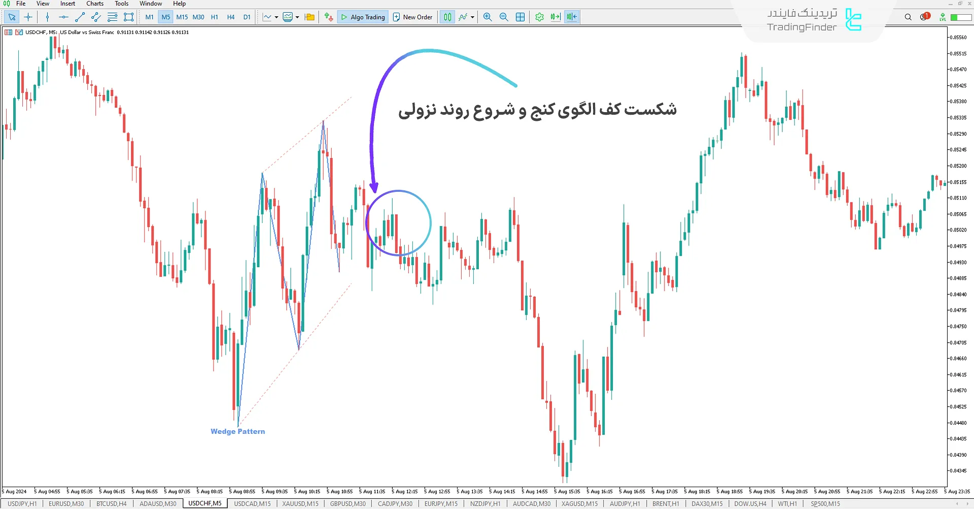 شکست کف الگو و آغاز یک روند نزولی