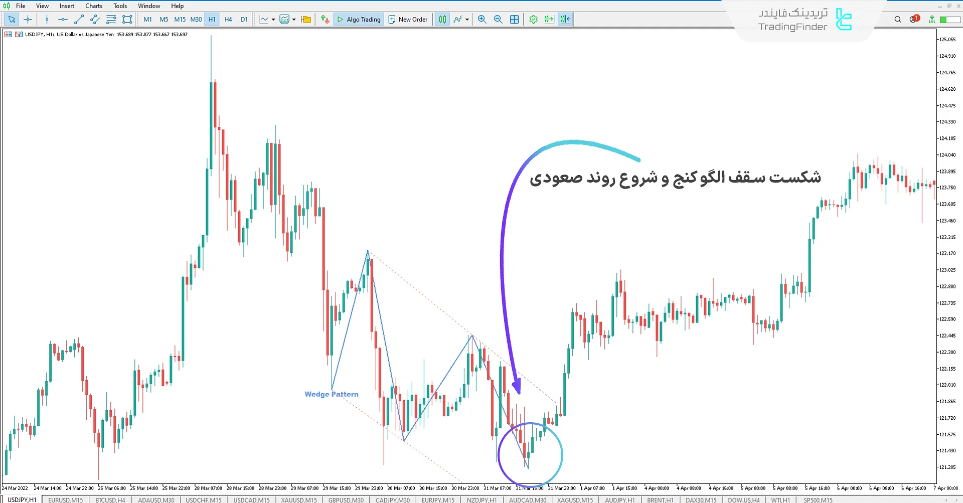 روند صعودی پس از شکست سقف الگو کنج