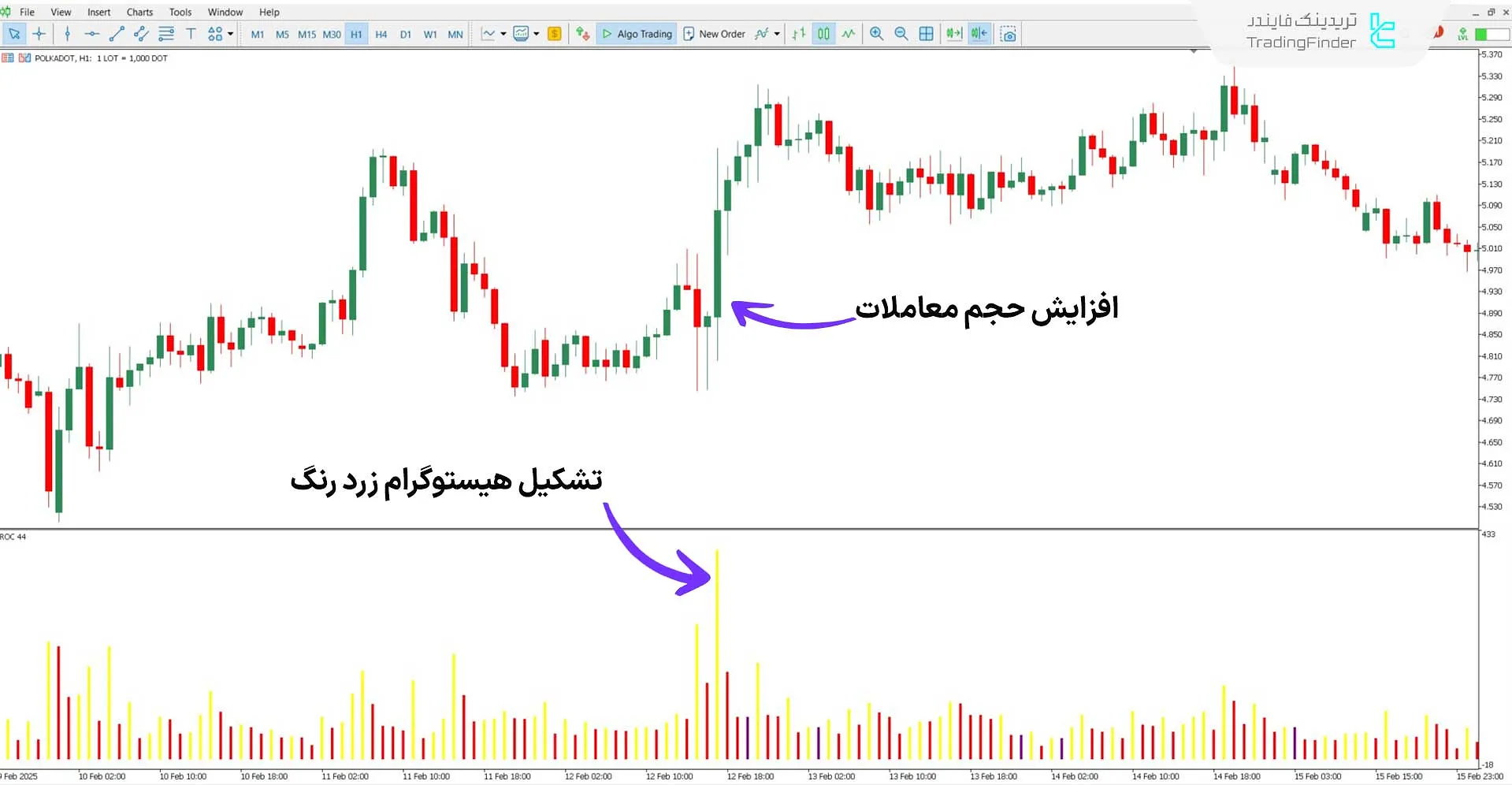 دانلود اندیکاتور محدوده کندل (Range of Candle) برای متاتریدر 5 - رایگان 1
