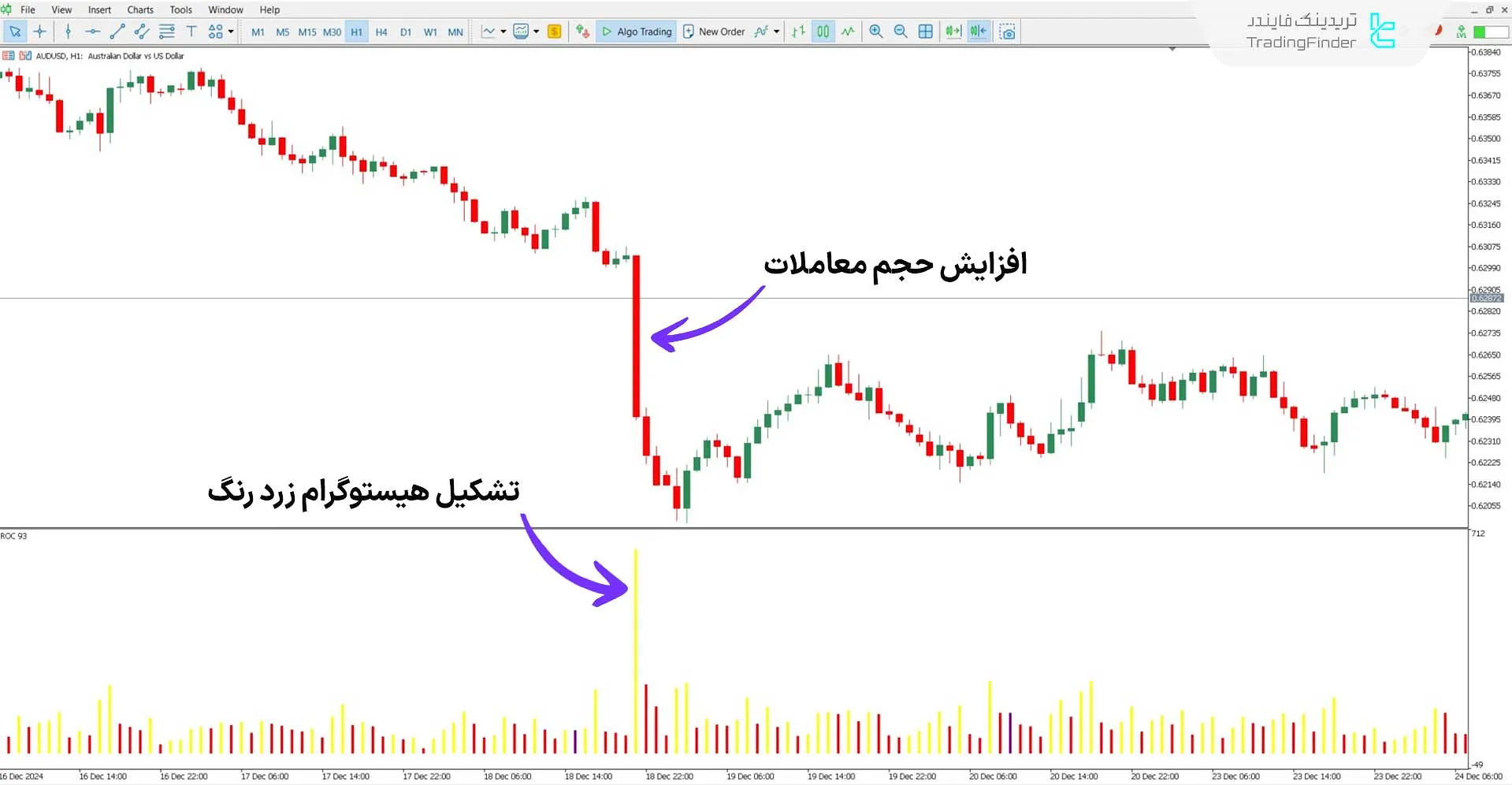 دانلود اندیکاتور محدوده کندل (Range of Candle) برای متاتریدر 5 - رایگان 2