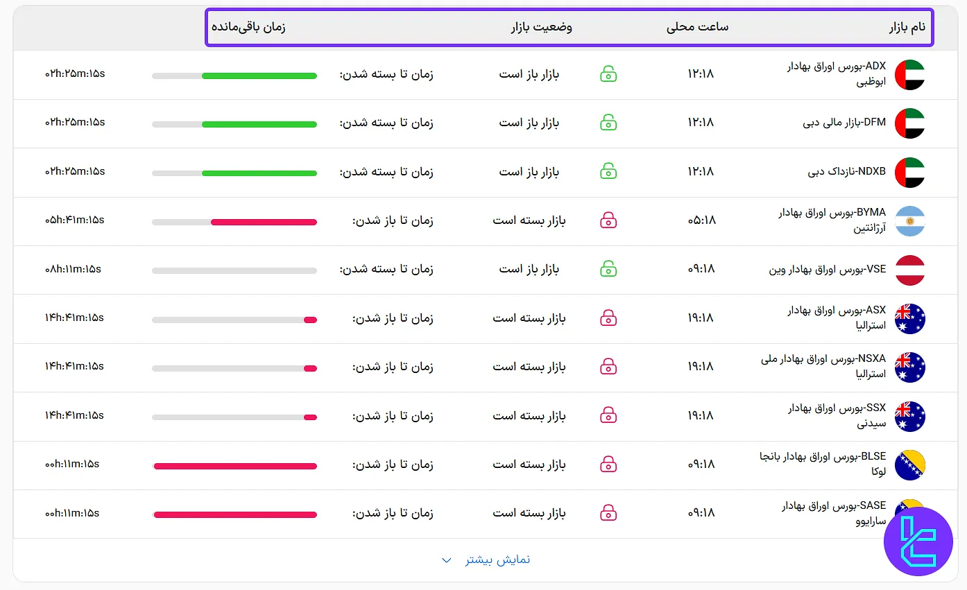 پارامترهای ابزار ساعت کاری بازارهای بورس تریدینگ فایندر