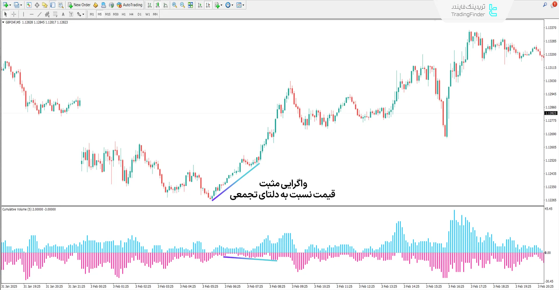 دانلود اندیکاتور حجم دلتای تجمعی (Cumulative Delta with Volume) در متاتریدر4 1