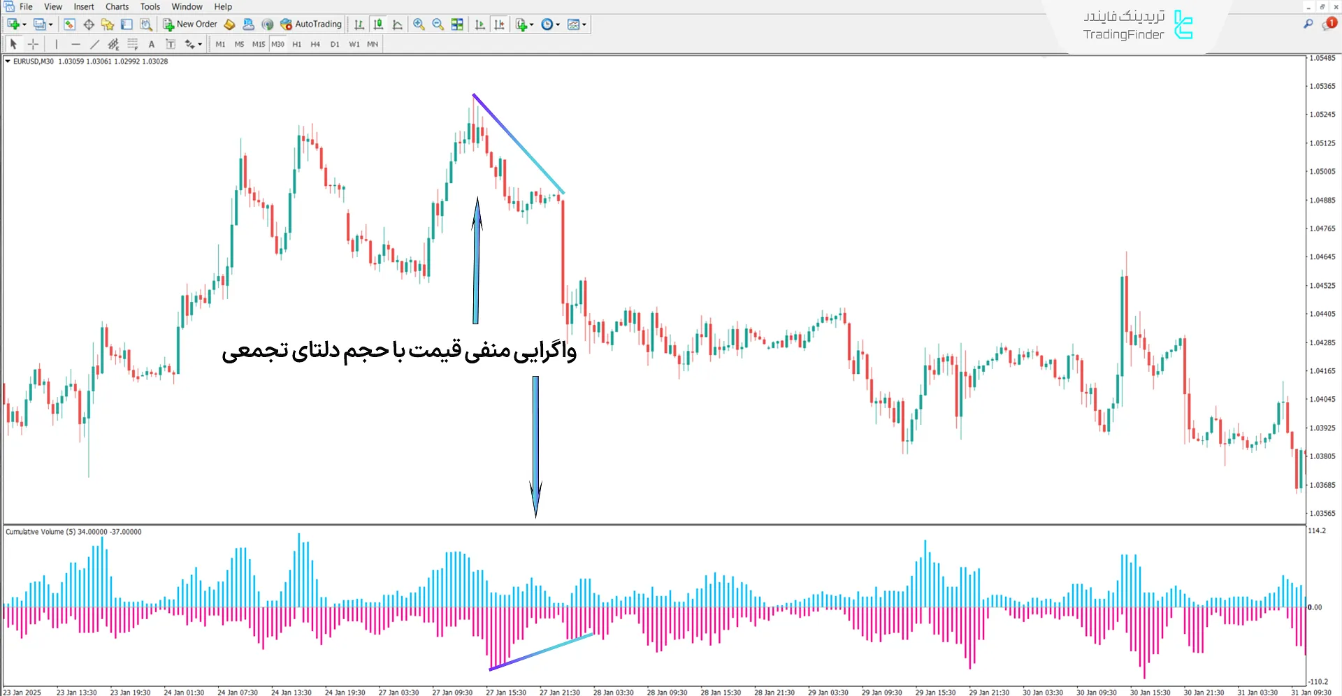 دانلود اندیکاتور حجم دلتای تجمعی (Cumulative Delta with Volume) در متاتریدر4 2