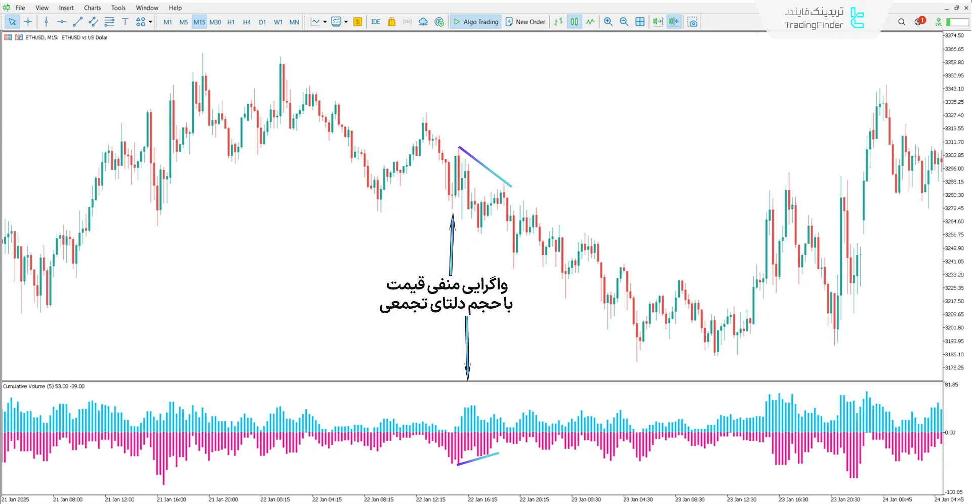 دانلود اندیکاتور حجم دلتای تجمعی (Cumulative Delta with Volume) در متاتریدر 5 2