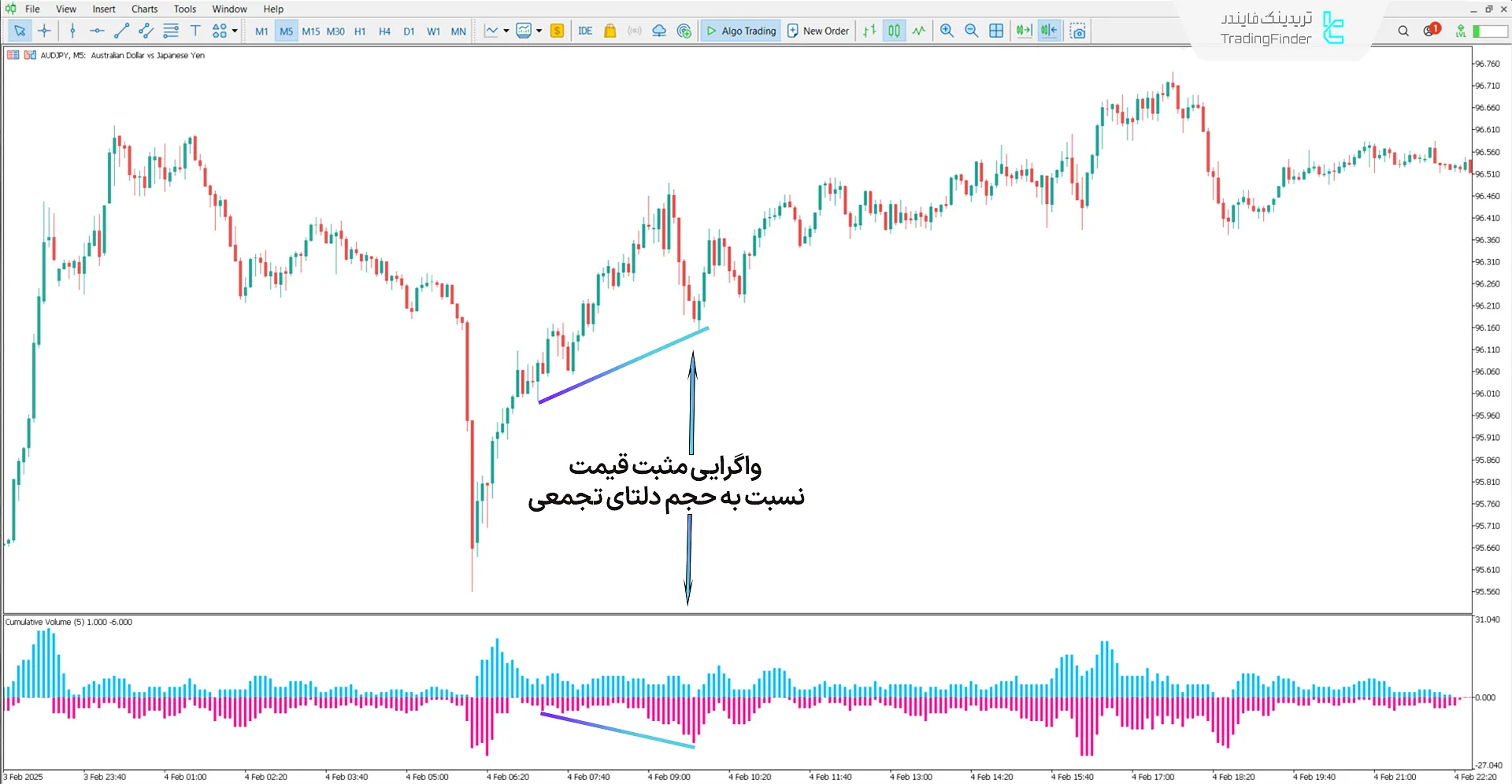 دانلود اندیکاتور حجم دلتای تجمعی (Cumulative Delta with Volume) در متاتریدر 5 1