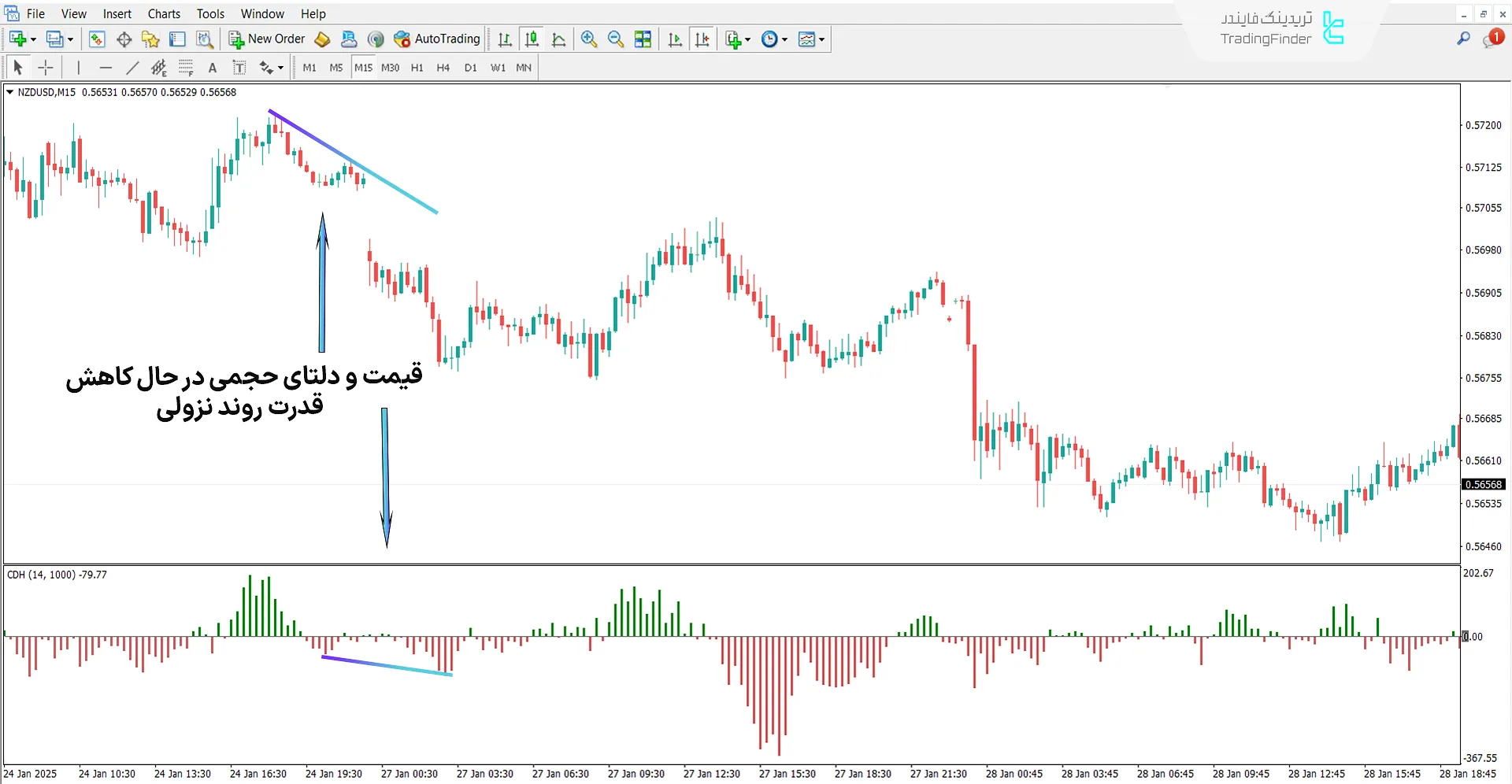 دانلود اندیکاتور دلتای تجمعی (Cumulative Delta) در متاتریدر4 - رایگان 2