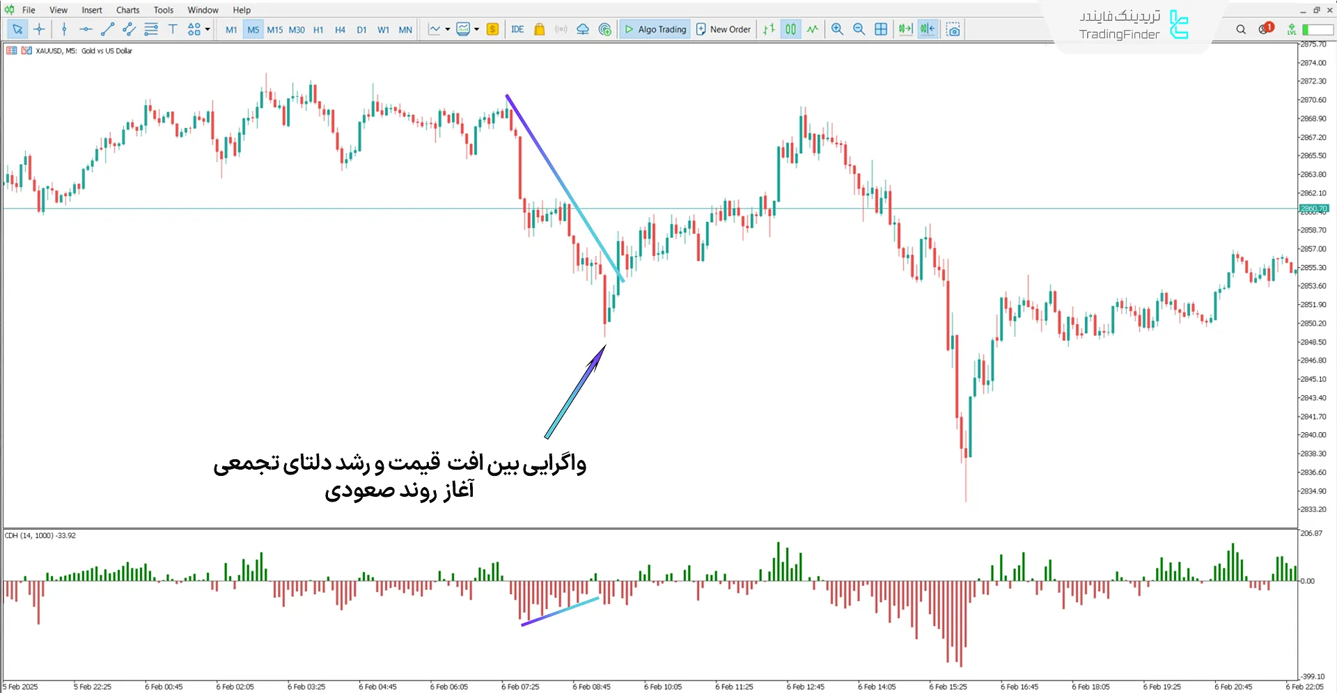 دانلود اندیکاتور دلتای تجمعی (Cumulative Delta) در متاتریدر 5 - رایگان 1