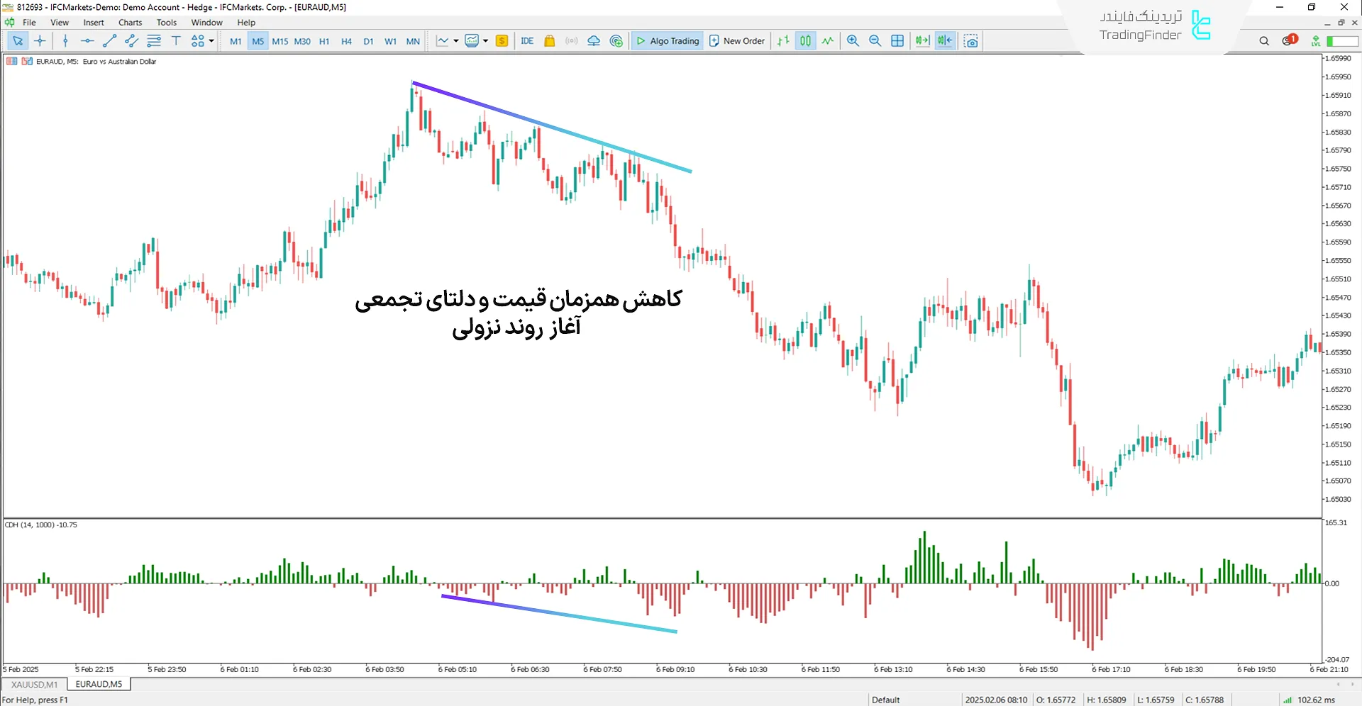 دانلود اندیکاتور دلتای تجمعی (Cumulative Delta) در متاتریدر 5 - رایگان 2
