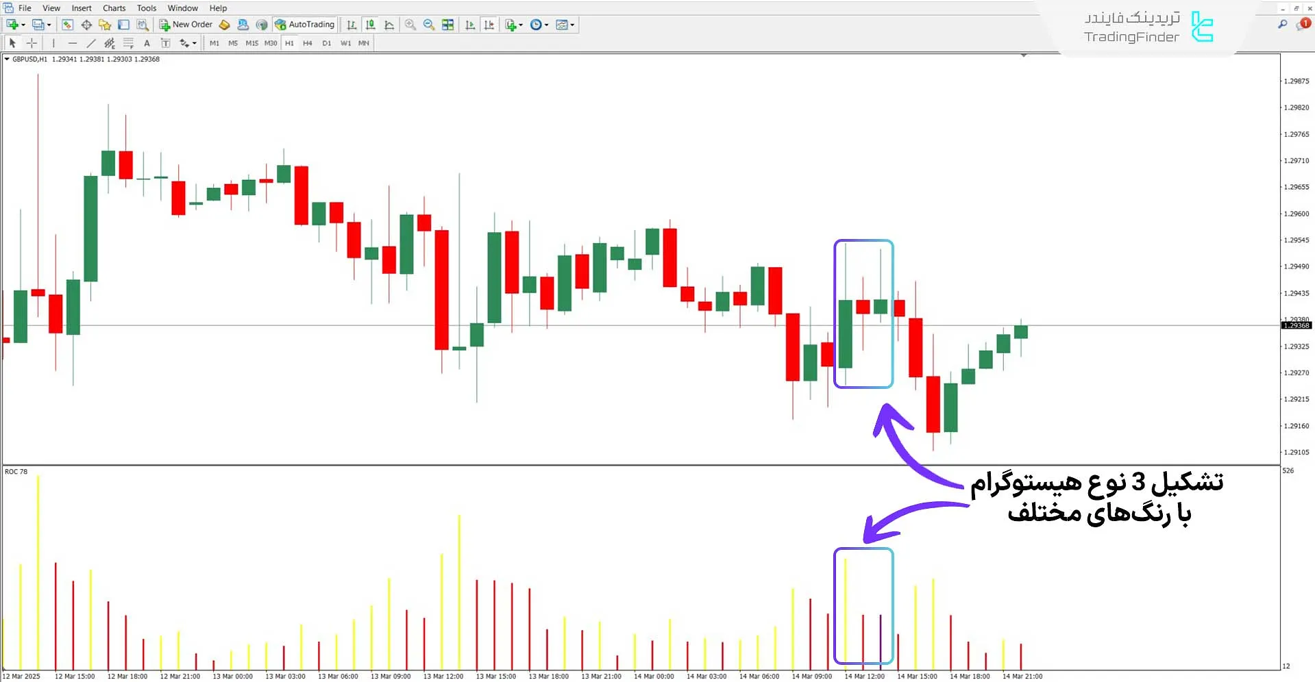 دانلود اندیکاتور محدوده کندل (Range of Candle) برای متاتریدر 4 – رایگان 3
