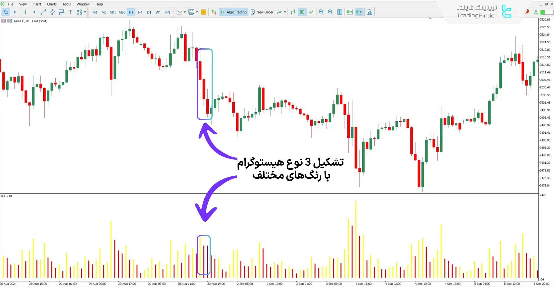 دانلود اندیکاتور محدوده کندل (Range of Candle) برای متاتریدر 5 - رایگان 3