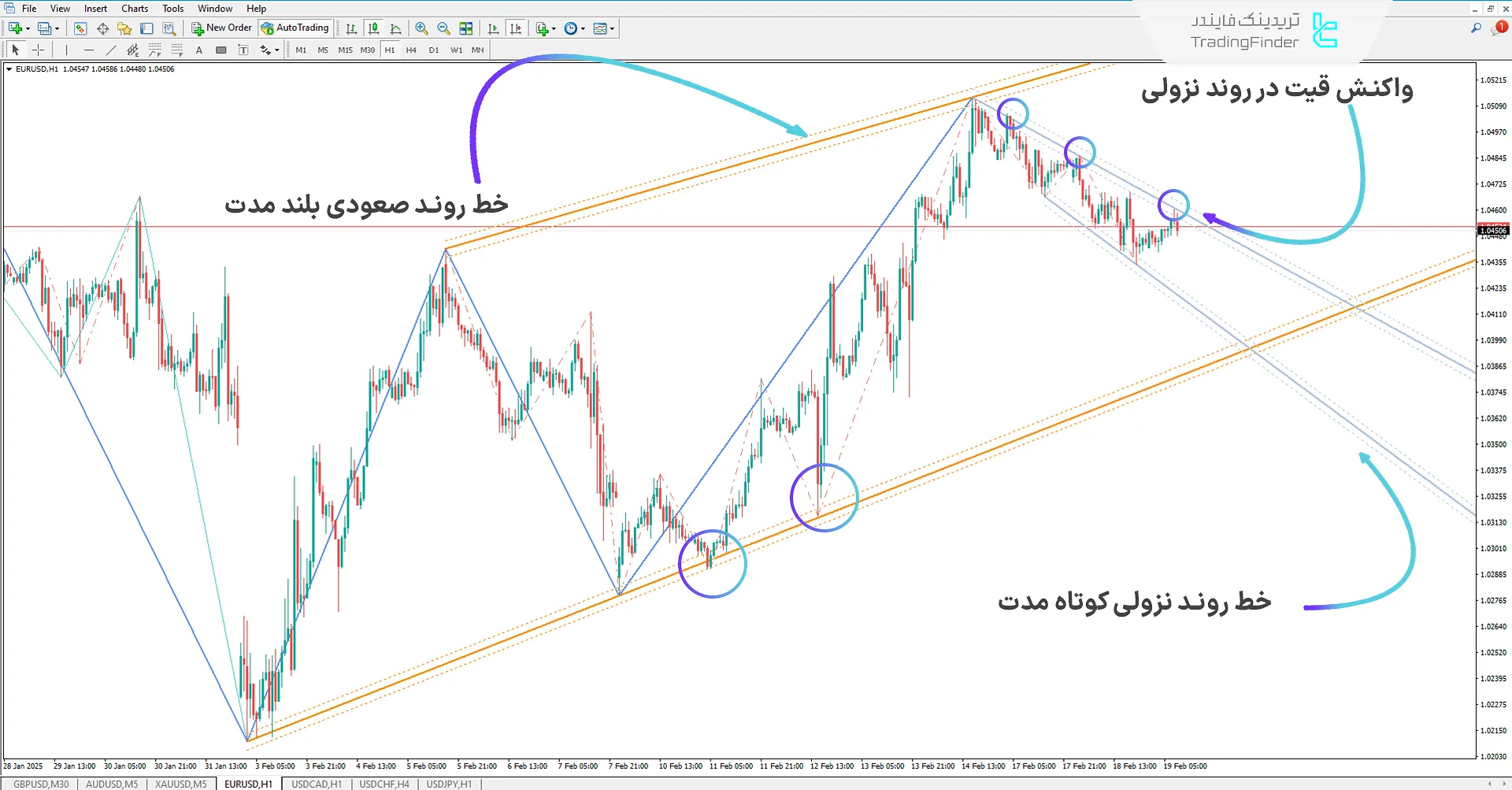 ترسیم روند نزولی با استفاده از اندیکاتور رسم خطوط روند خودکار