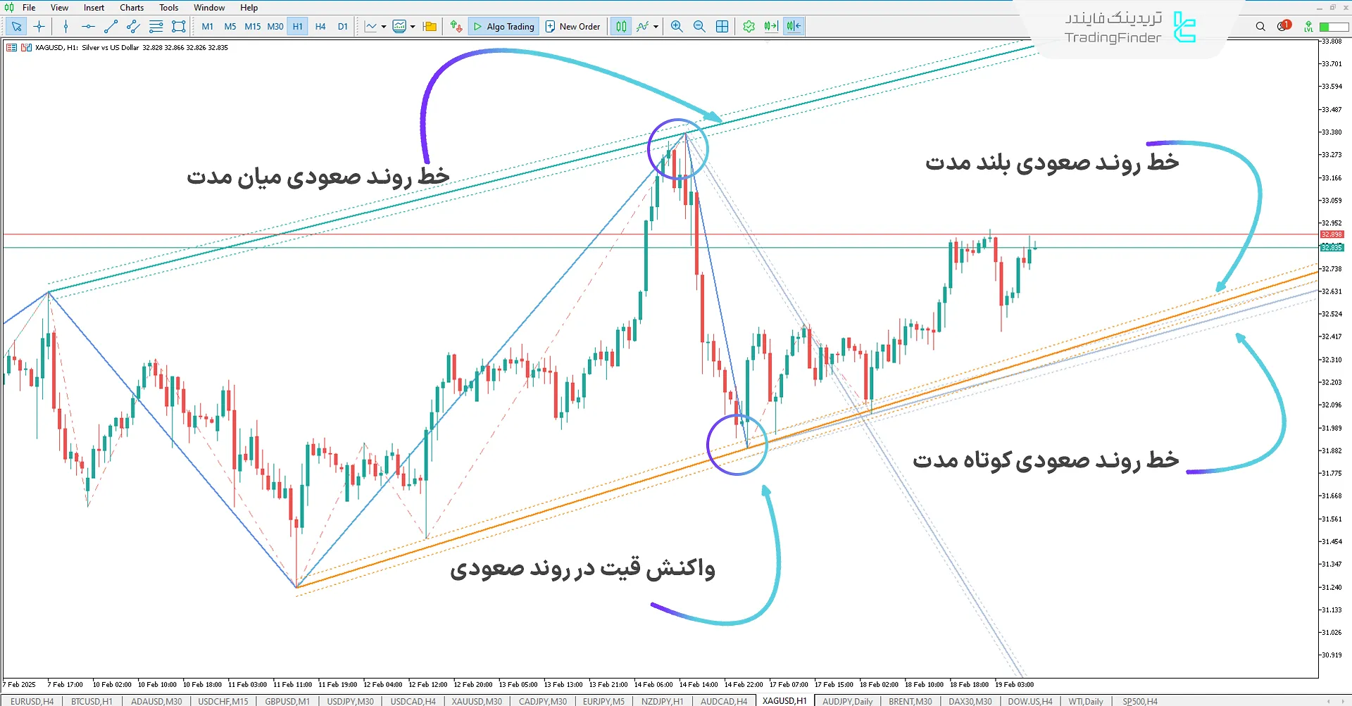 دانلود رایگان اندیکاتور رسم خطوط روند خودکار (Auto Trend Lines) متاتریدر5 - [تریدینگ فایندر] 1