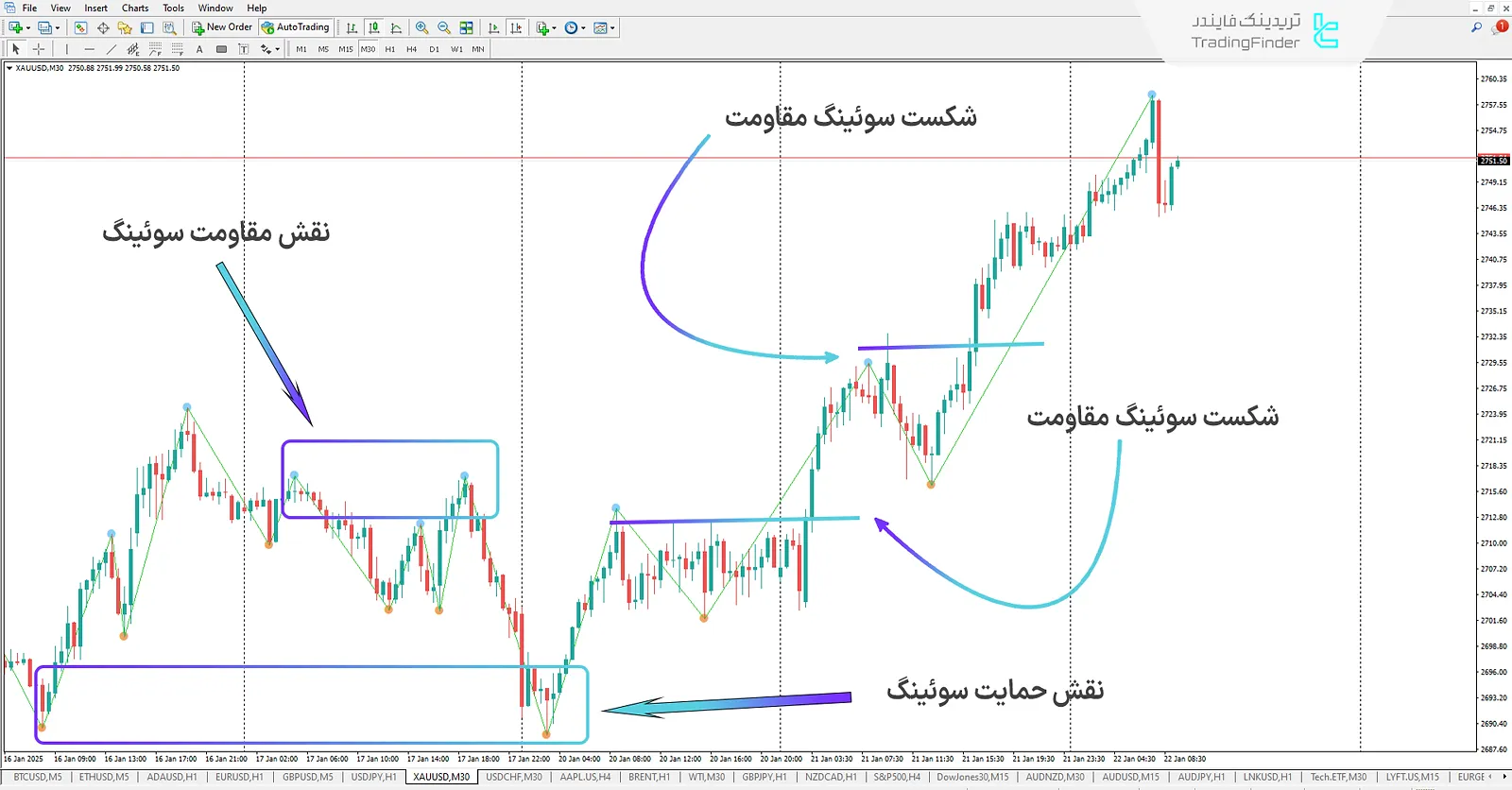 روند صعودی در اندیکاتور سوئینگ زیگ زاگ