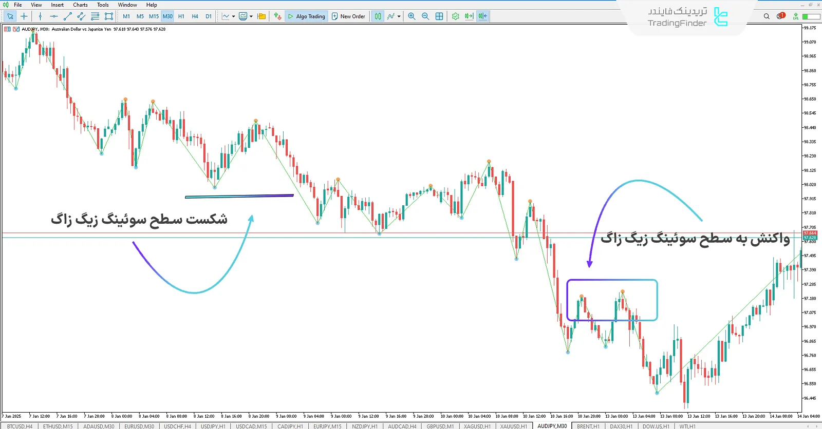 روند صعودی در اندیکاتور