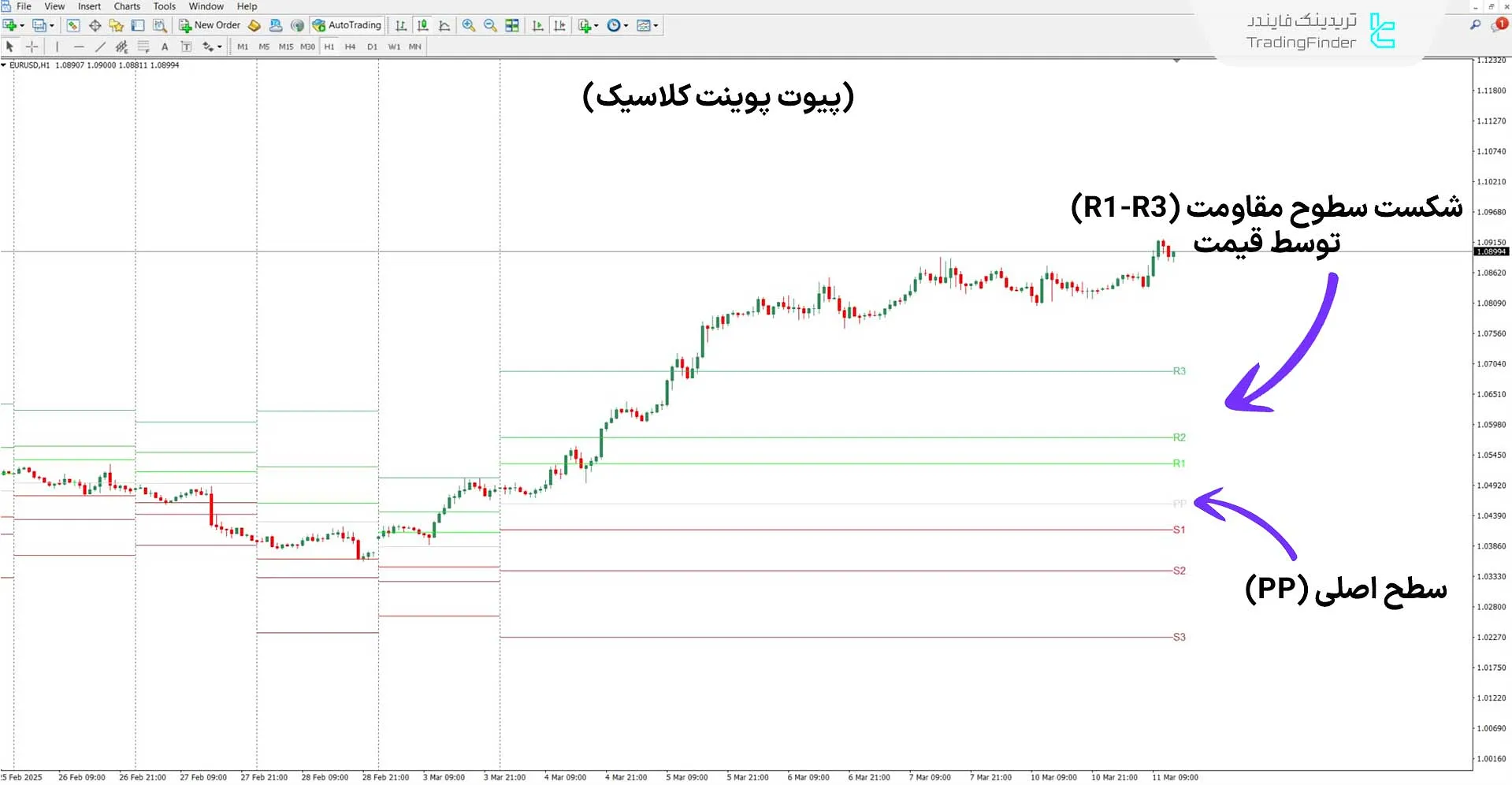 دانلود اندیکاتور تمام نقاط پیوت (All Pivot Points) برای متاتریدر 4 - رایگان 1