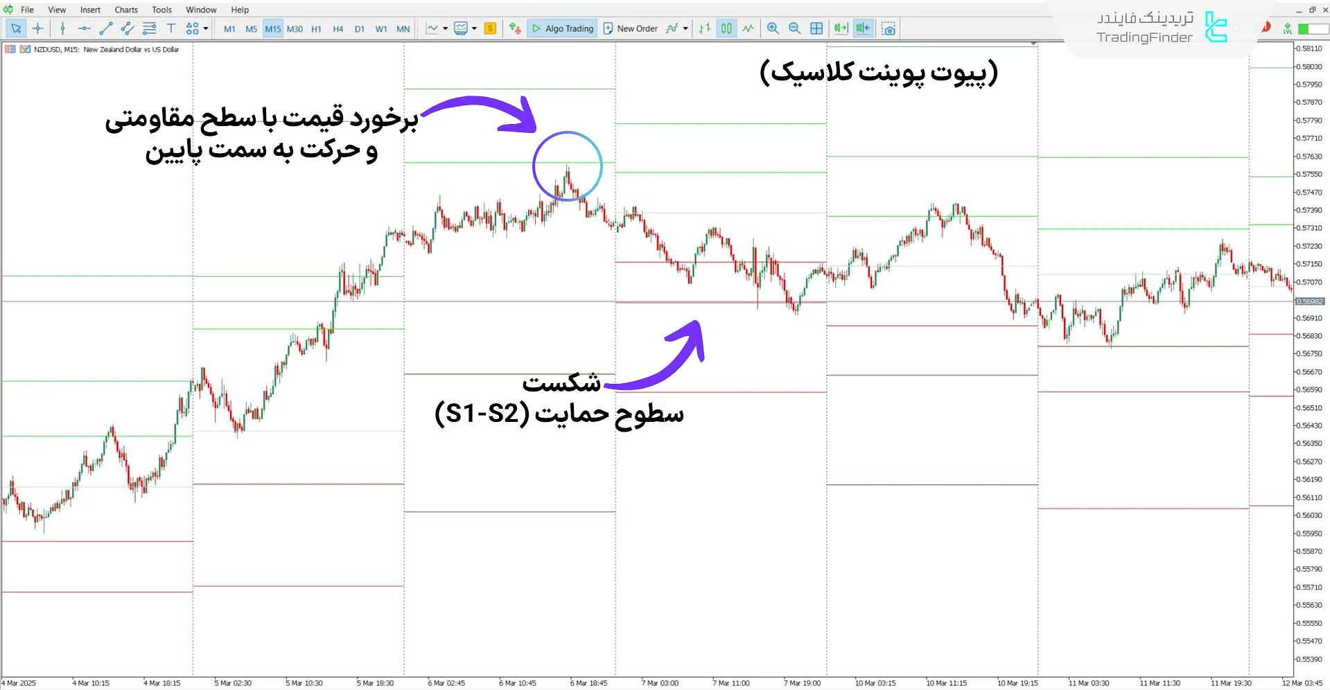 دانلود اندیکاتور تمام نقاط پیوت (All Pivot Points) برای متاتریدر 5 - رایگان 2