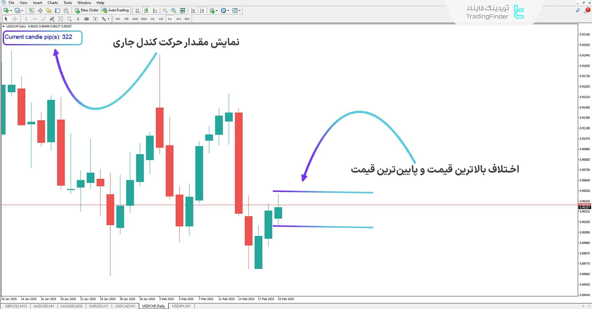 نحوه کارکرد اندیکاتور نمایش کندل جاری