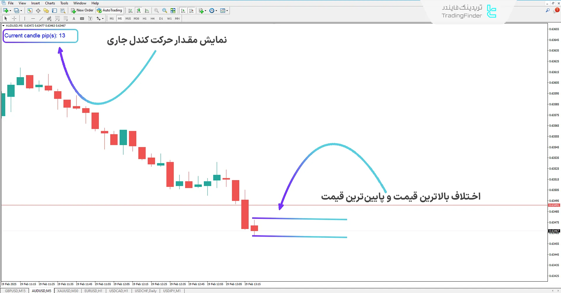نحوه کارکرد اندیکاتور نمایش کندل جاری در روند نزولی
