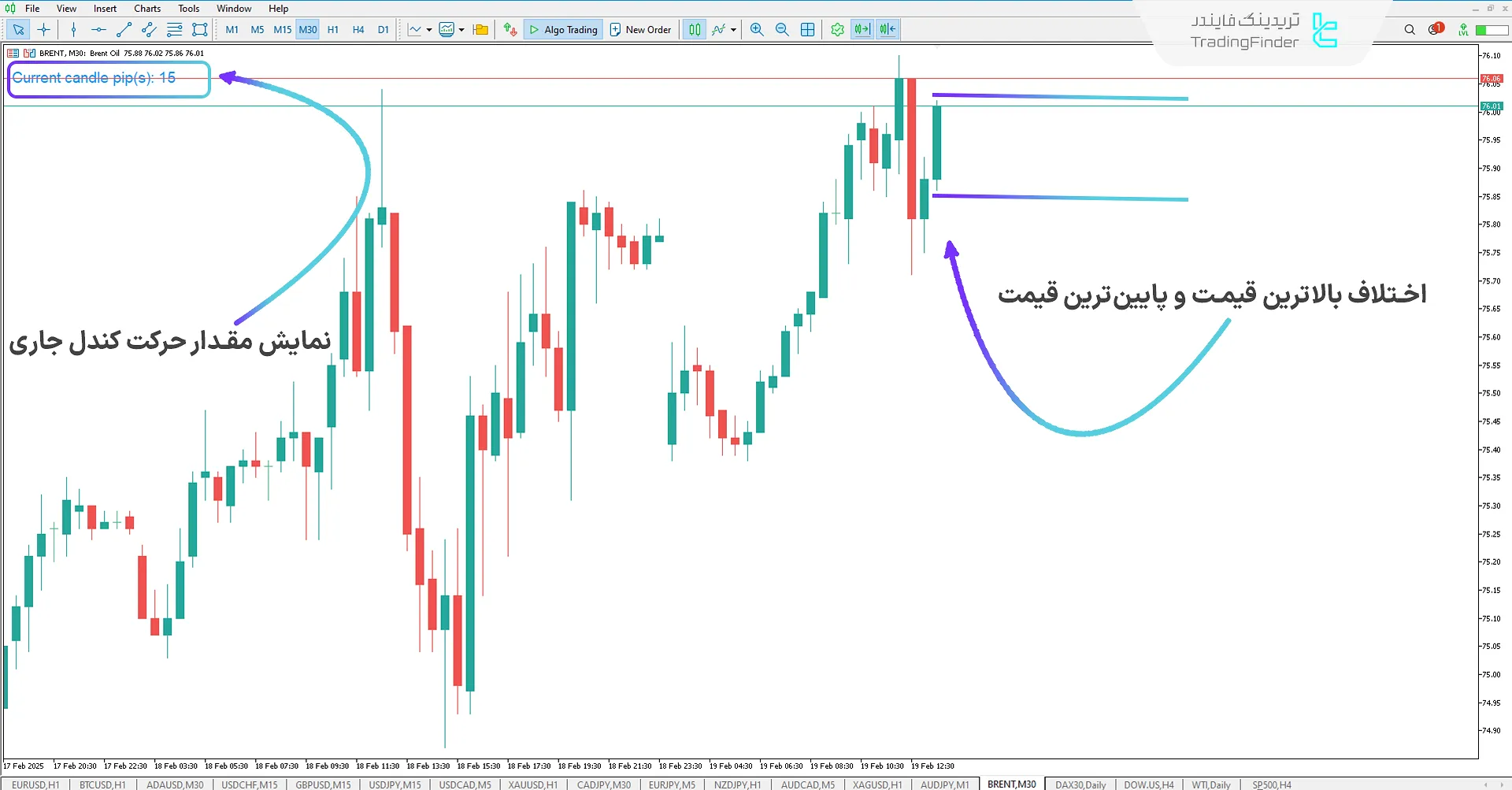 نحوه کارکرد اندیکاتور نمایش کندل جاری در کندل صعودی