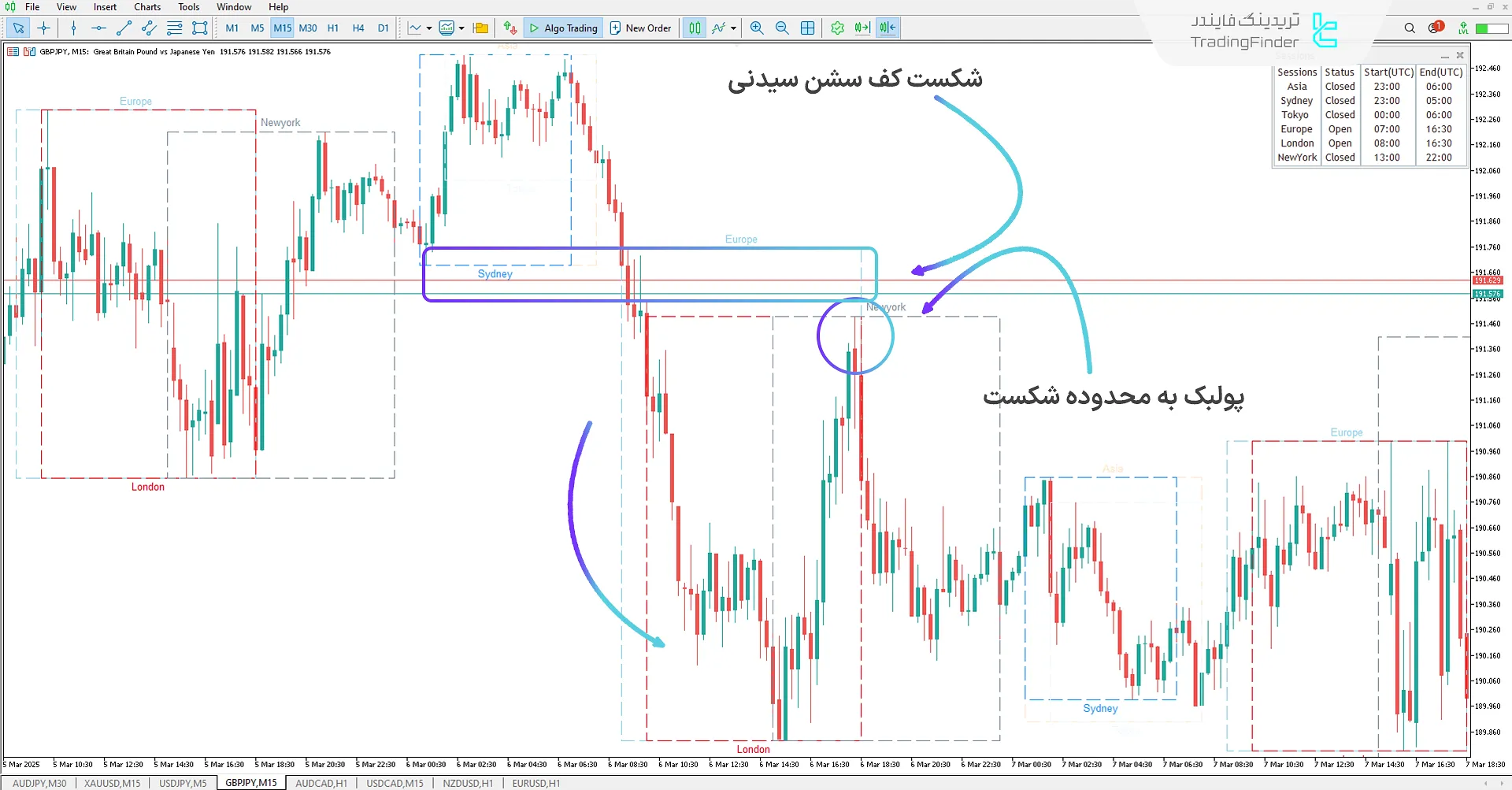 دانلود اندیکاتور باکس سشن (Session Box Indicator) در متاتریدر 5 - رایگان - [تریدینگ فایندر] 2