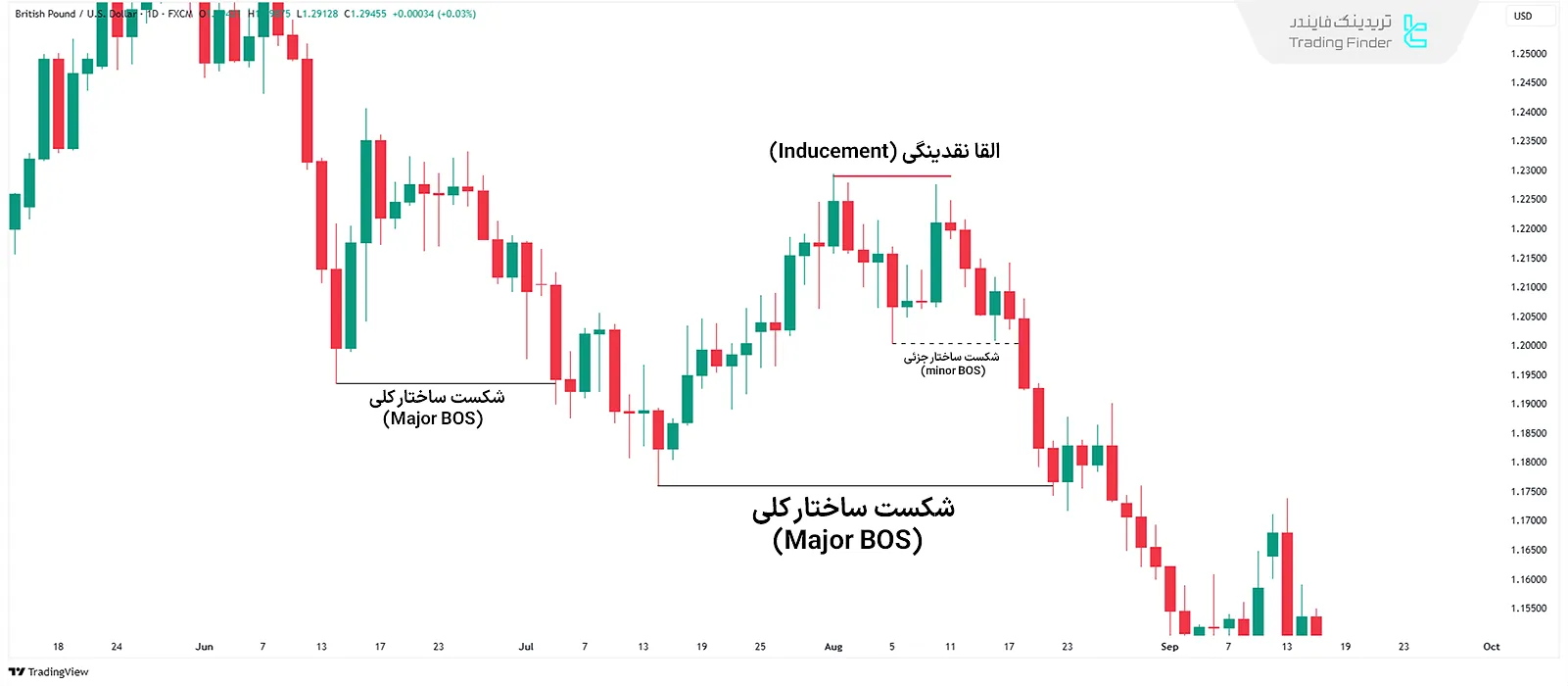 الگوهای القا نقدینگی بعد از شکست ساختار