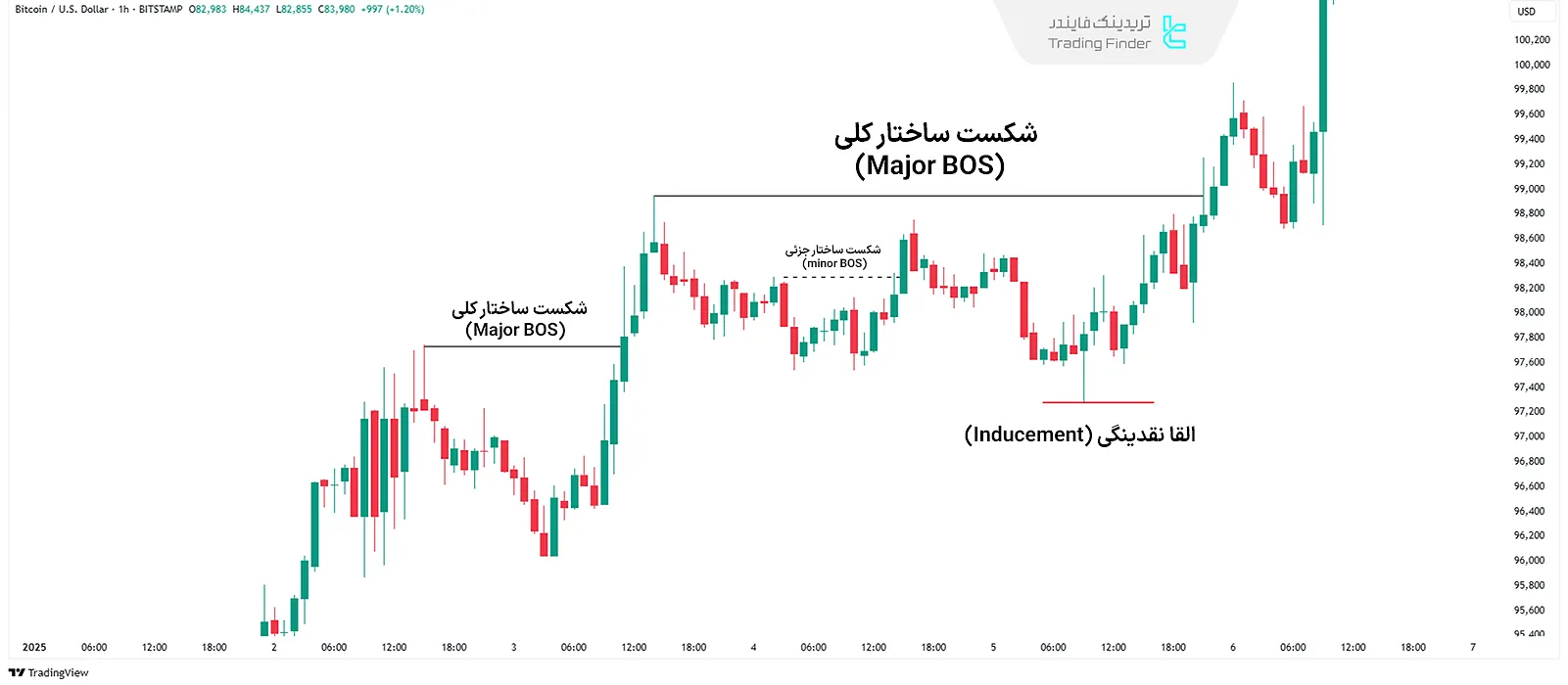 الگوهای القا نقدینگی بعد از شکست ساختار