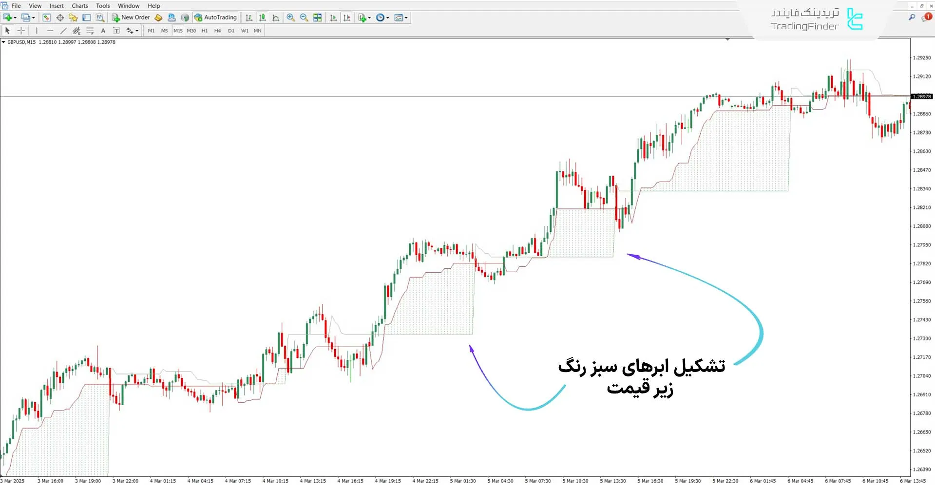 اندیکاتور ابر ATR Trailing Stop در روند صعودی