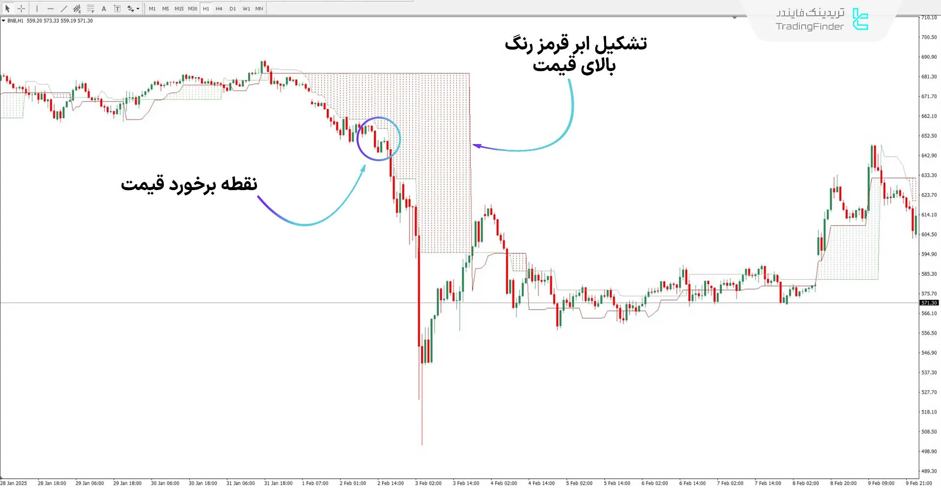 تحلیل روند نزولی با اندیکاتور ابر (Cloud)