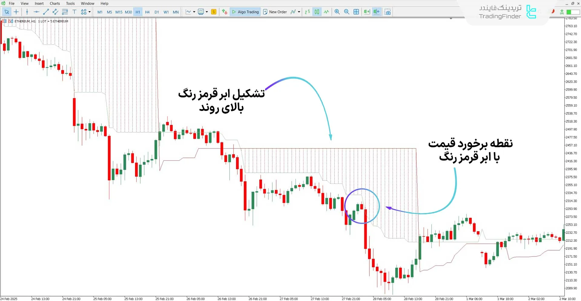 اندیکاتور ابر (Cloud) در شرایط روند نزولی