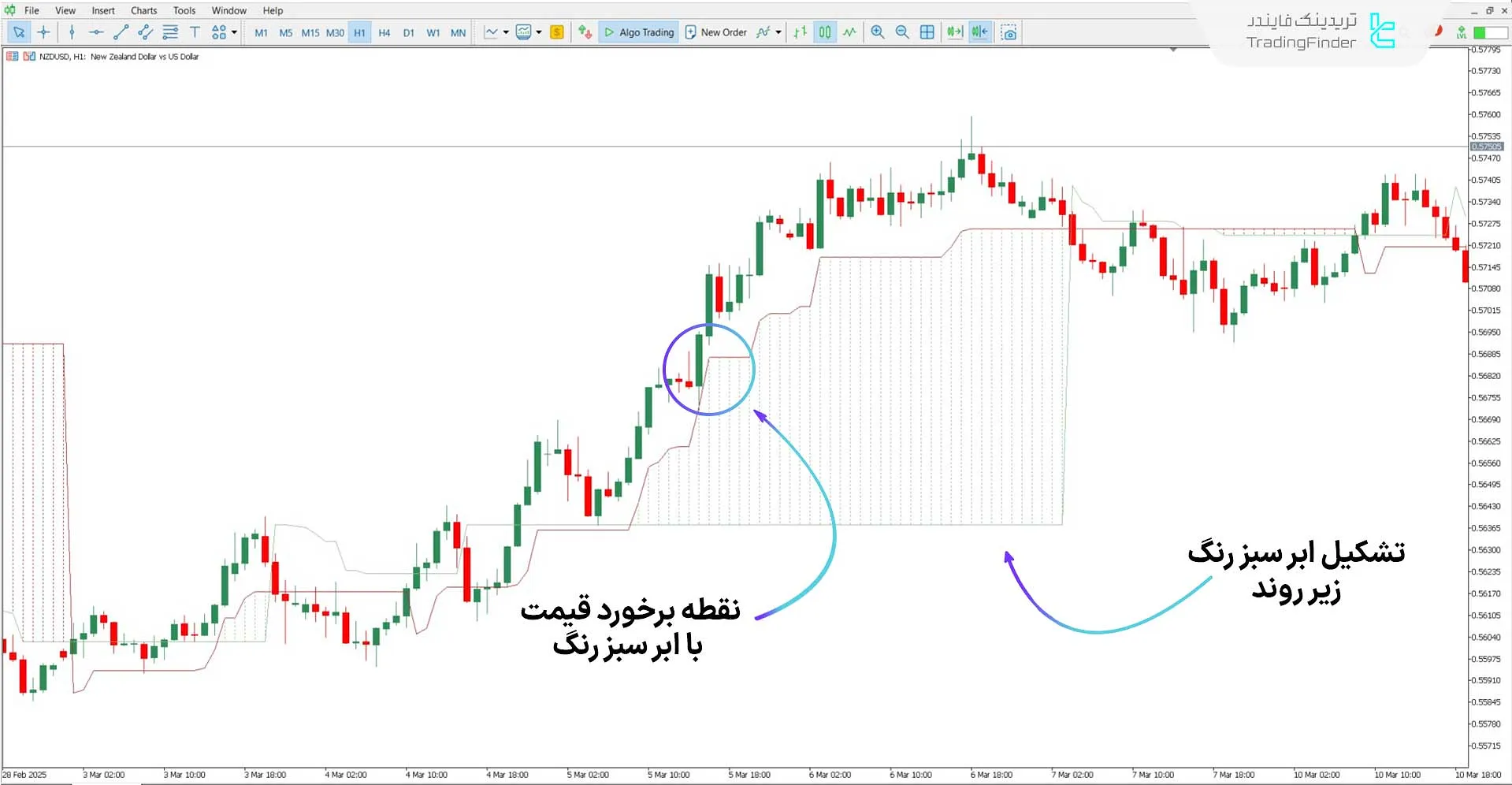 شناسایی جهت حرکت روند با اندیکاتور ابر ATR Trailing Stop