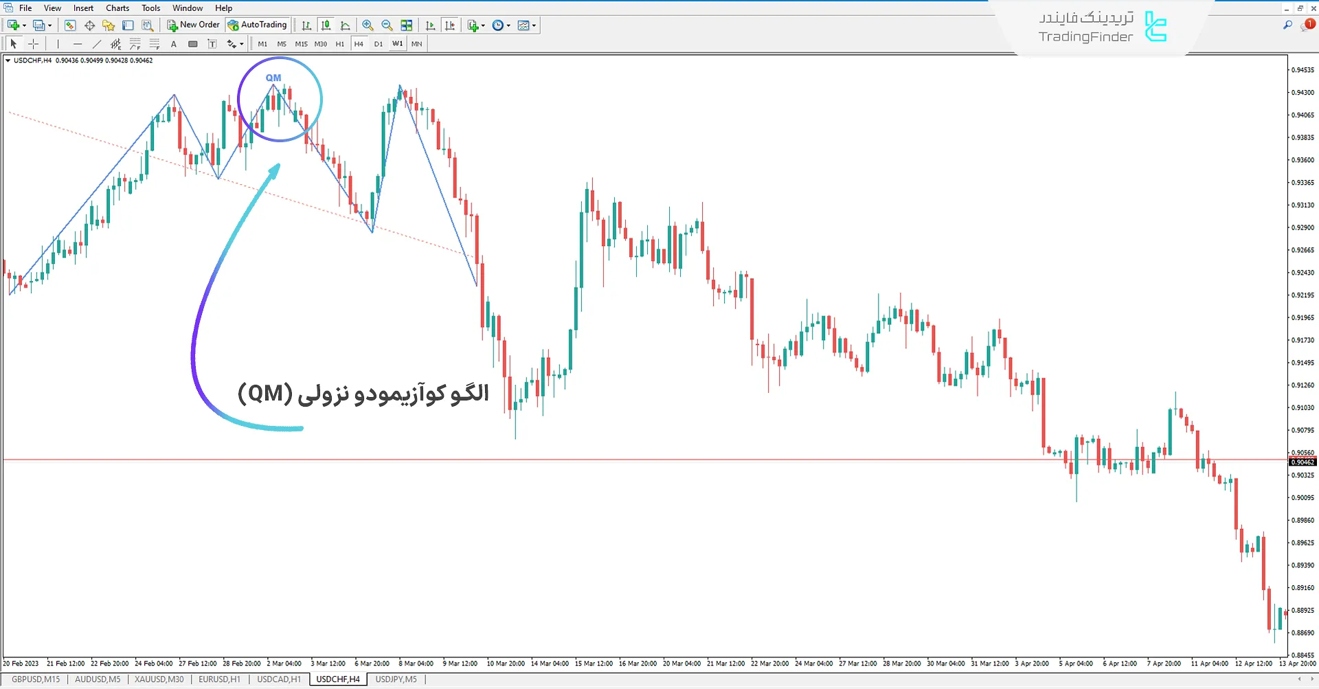 اندیکاتور الگوی کوآزیمودو (QM Pattern) متاتریدر4 - دانلود رایگان 2