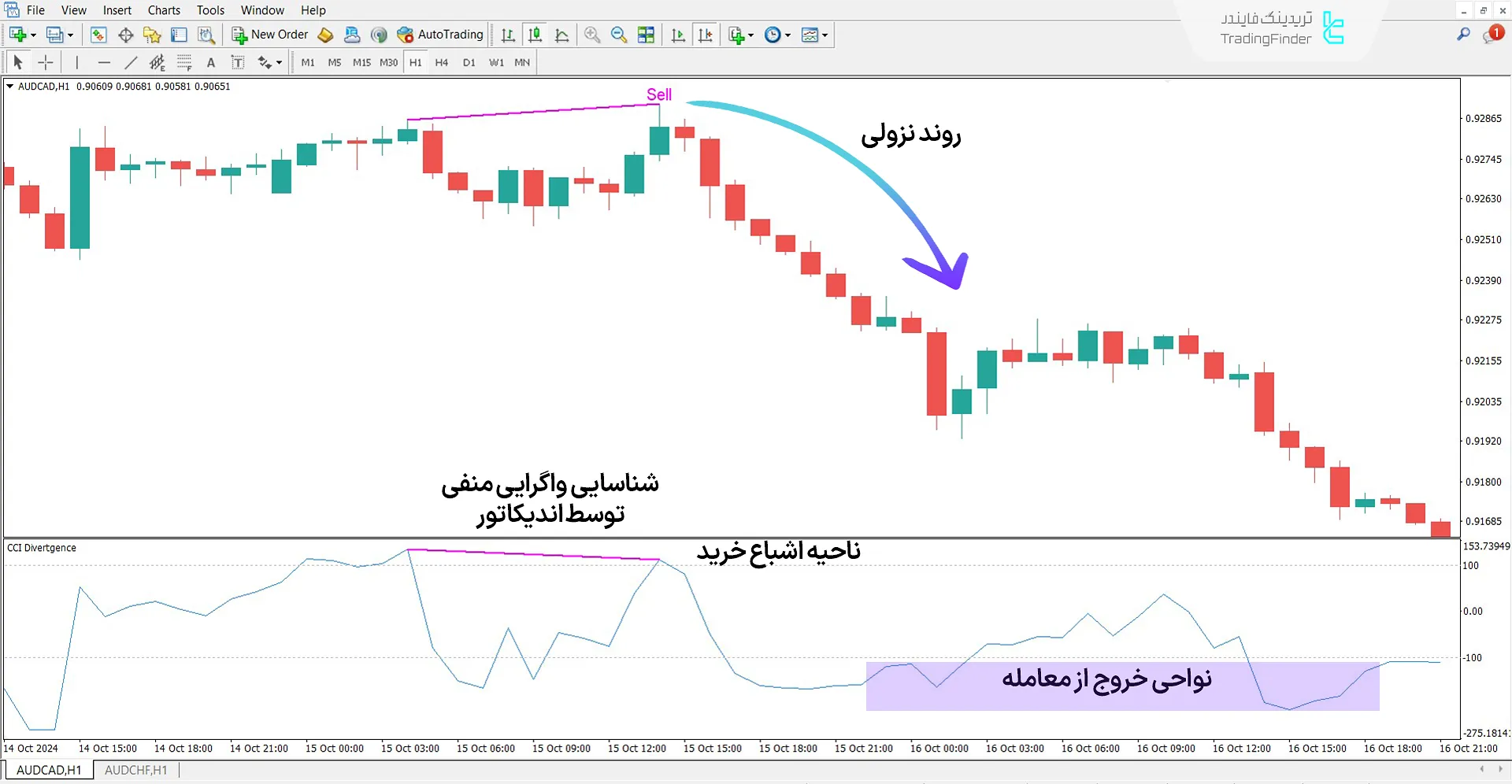 دانلود اندیکاتور واگرایی شاخص کانال کالا (CCI Divergence) در متاتریدر 4 – رایگان 2