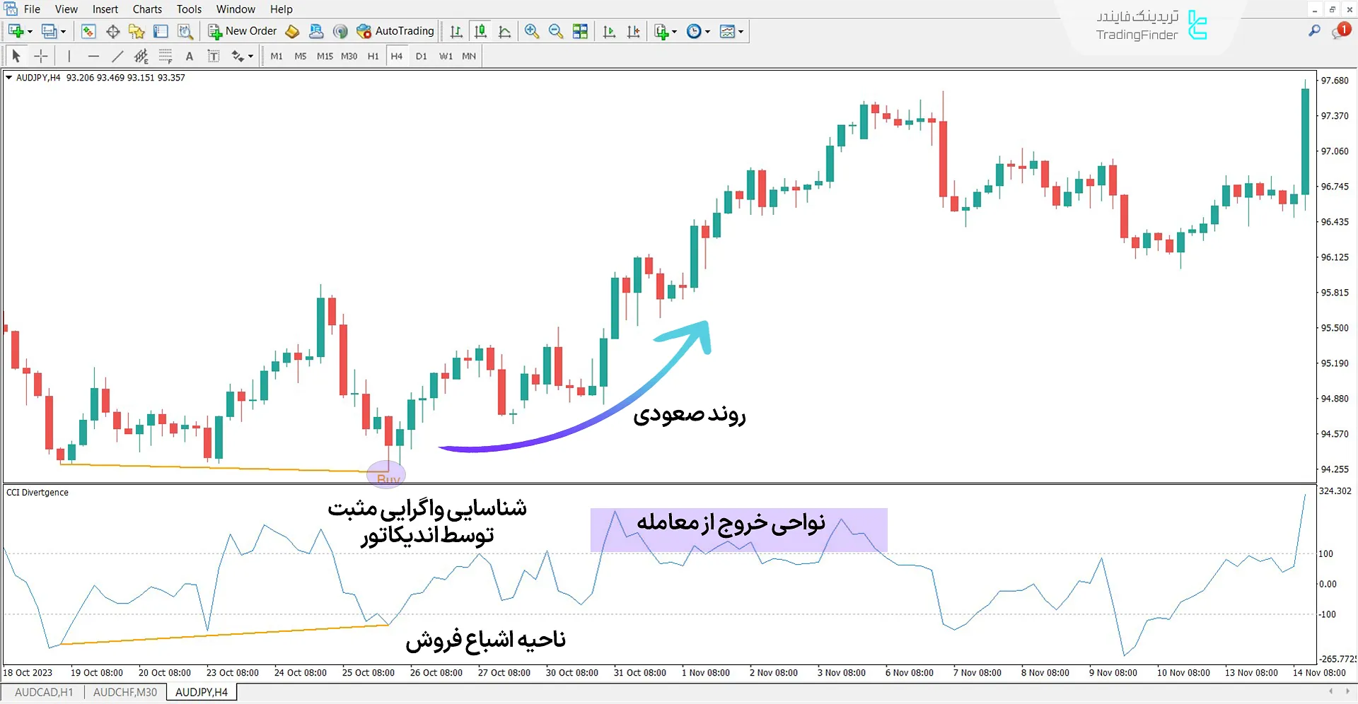دانلود اندیکاتور واگرایی شاخص کانال کالا (CCI Divergence) در متاتریدر 4 – رایگان 1