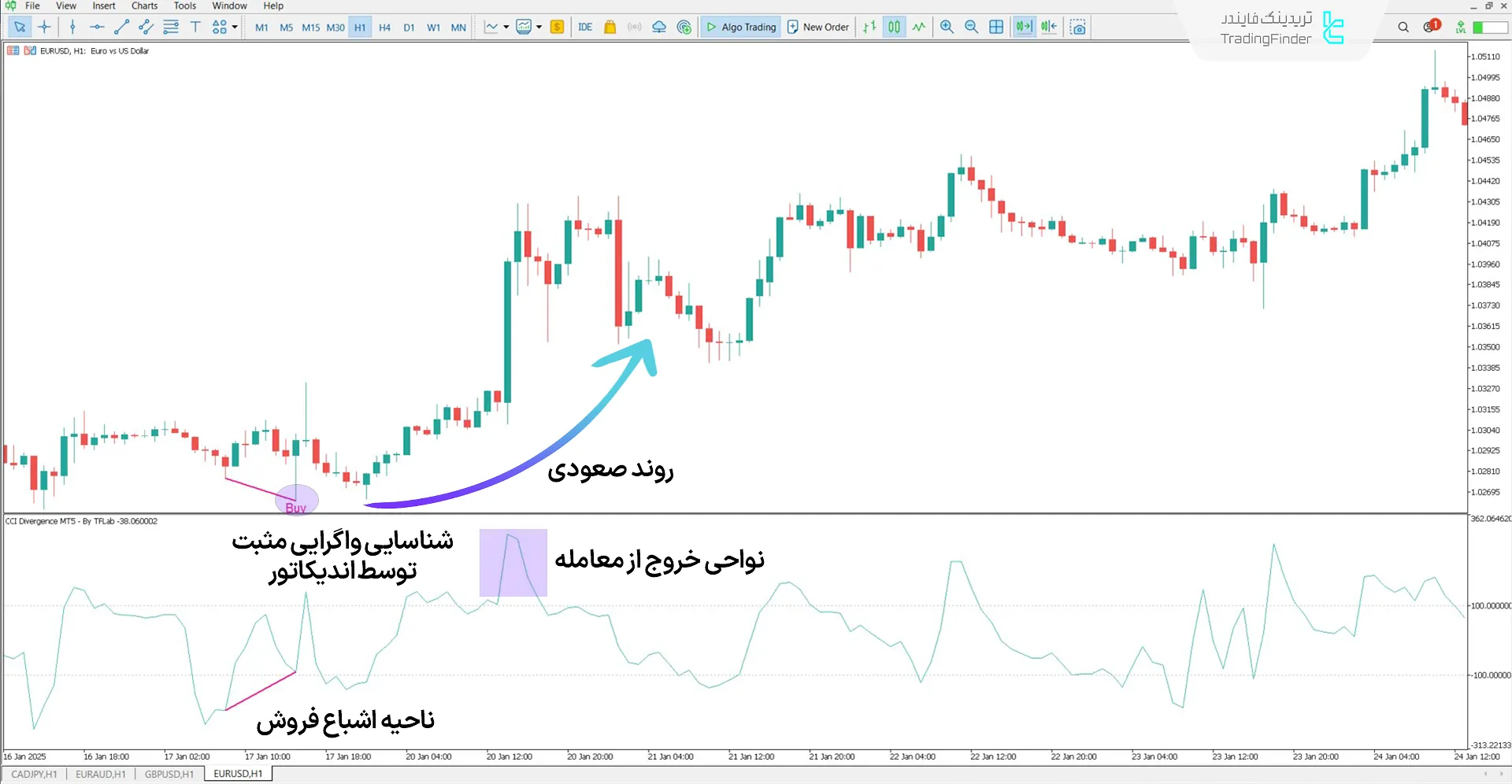 دانلود اندیکاتور واگرایی شاخص کانال کالا (CCI Divergence) در متاتریدر 5 – رایگان 1