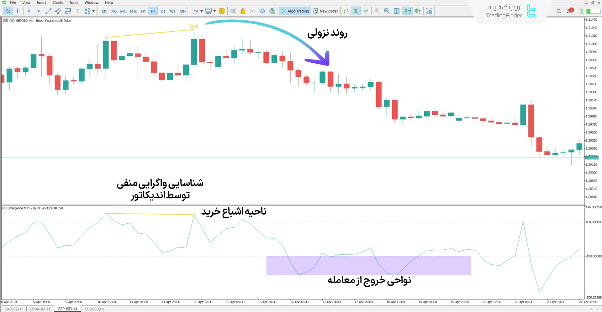 دانلود اندیکاتور واگرایی شاخص کانال کالا (CCI Divergence) در متاتریدر 5 – رایگان 2
