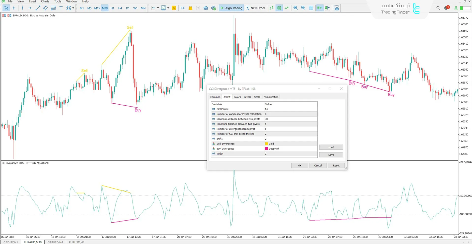 دانلود اندیکاتور واگرایی شاخص کانال کالا (CCI Divergence) در متاتریدر 5 – رایگان 3