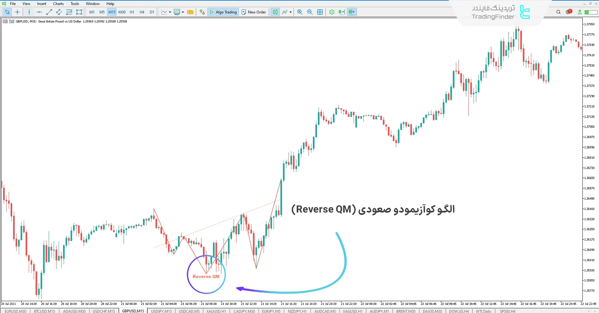 اندیکاتور الگوی کوآزیمودو (QM Pattern) متاتریدر 5 - دانلود رایگان 1