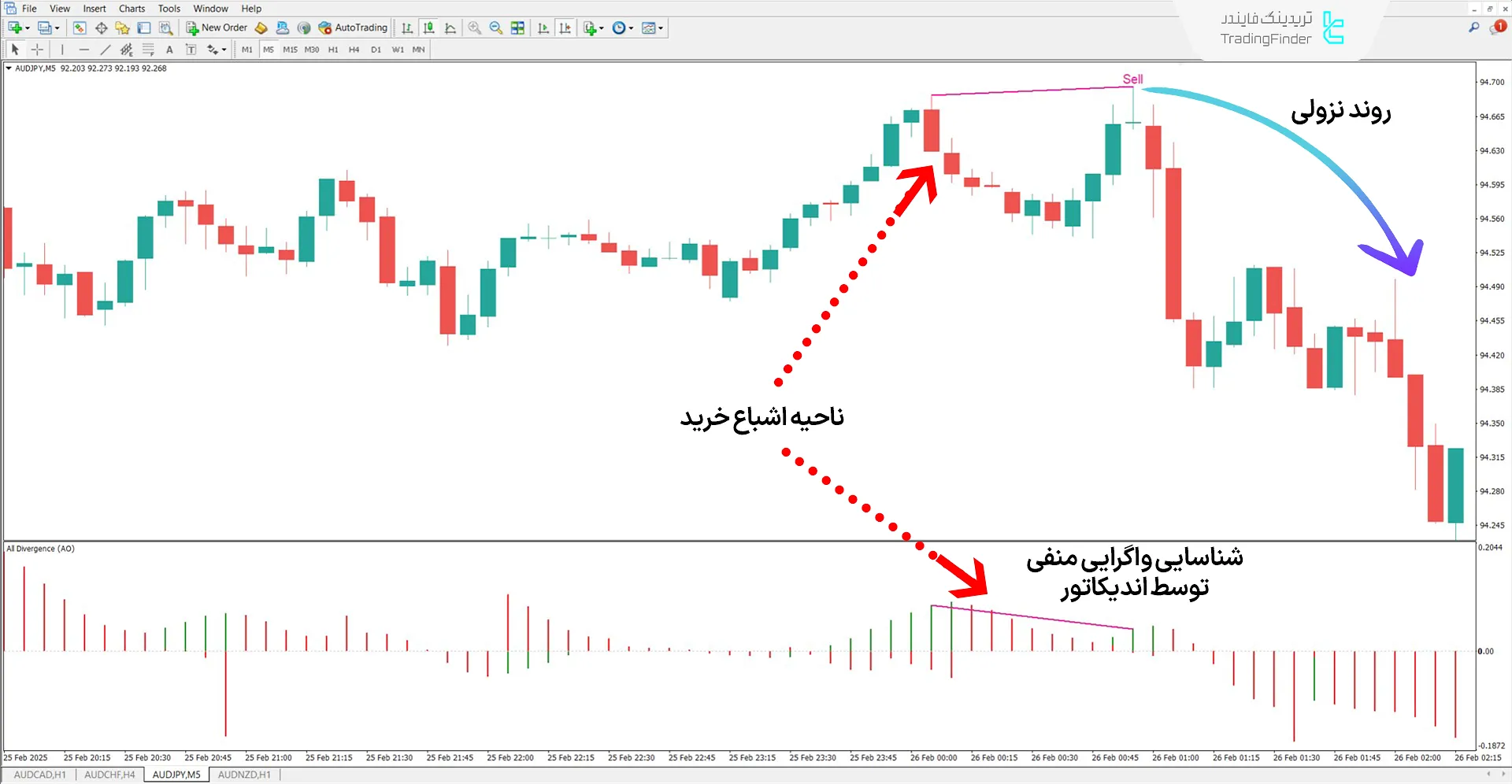 دانلود اندیکاتور واگرایی جامع (All In One Divergence) در متاتریدر 4 – رایگان 2