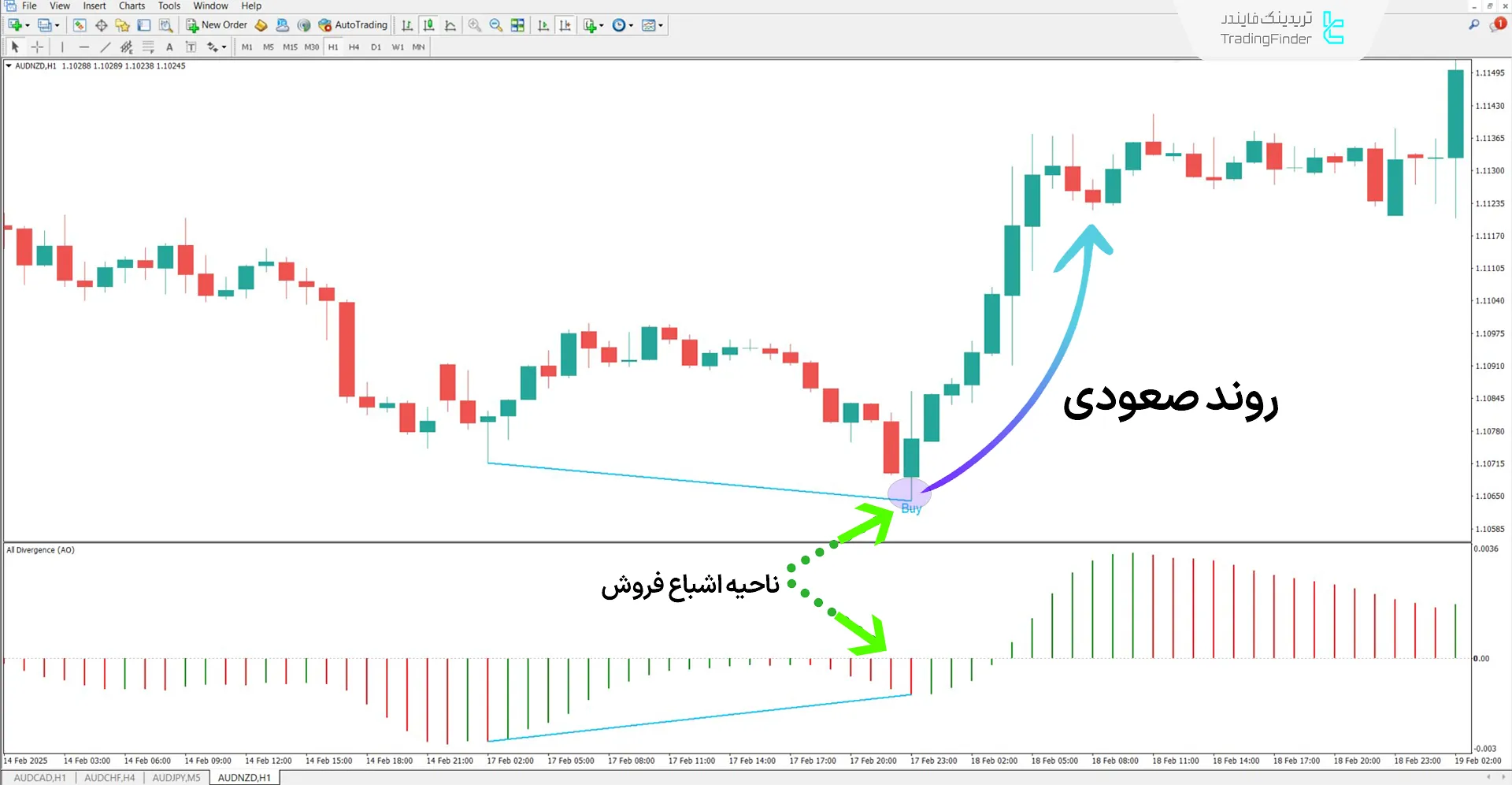 دانلود اندیکاتور واگرایی جامع (All In One Divergence) در متاتریدر 4 – رایگان 1