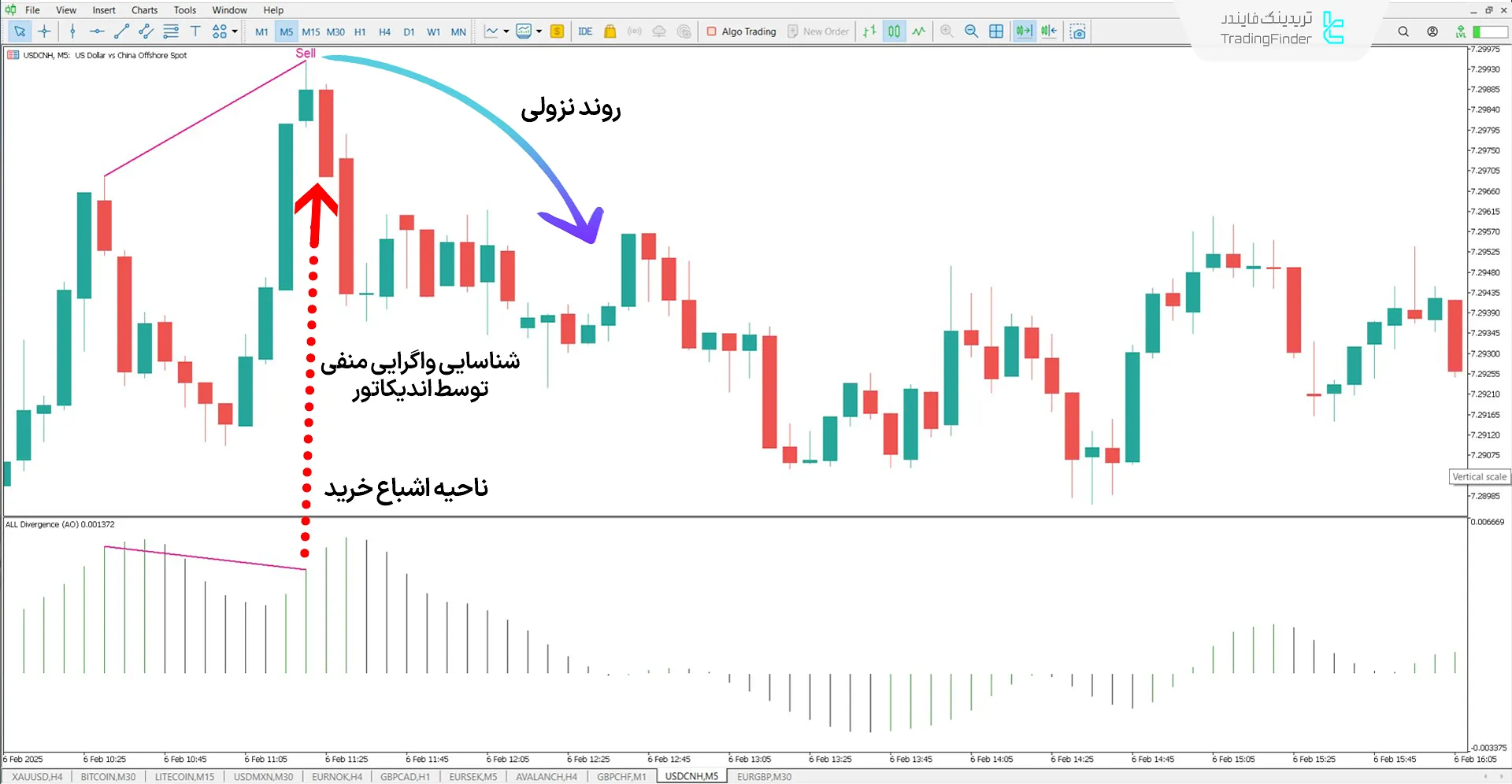 دانلود اندیکاتور واگرایی جامع (All In One Divergence) در متاتریدر 5 – رایگان 2