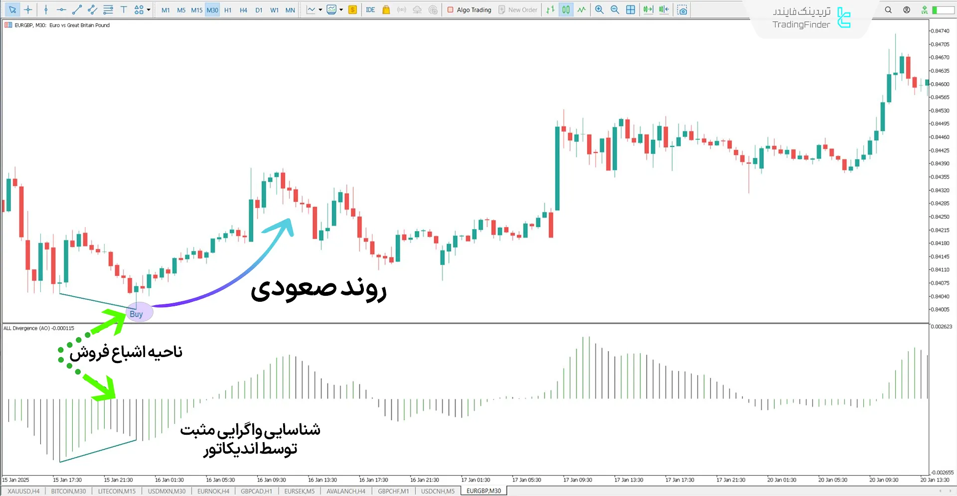 دانلود اندیکاتور واگرایی جامع (All In One Divergence) در متاتریدر 5 – رایگان 1