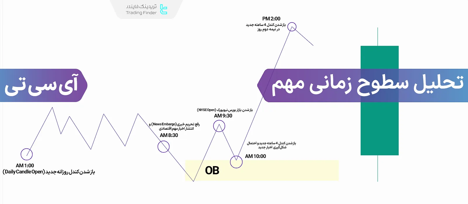 آموزش تحلیل سطوح زمانی مهم و بررسی کندل‌های صعودی و نزولی در استراتژی‌ سبک ICT