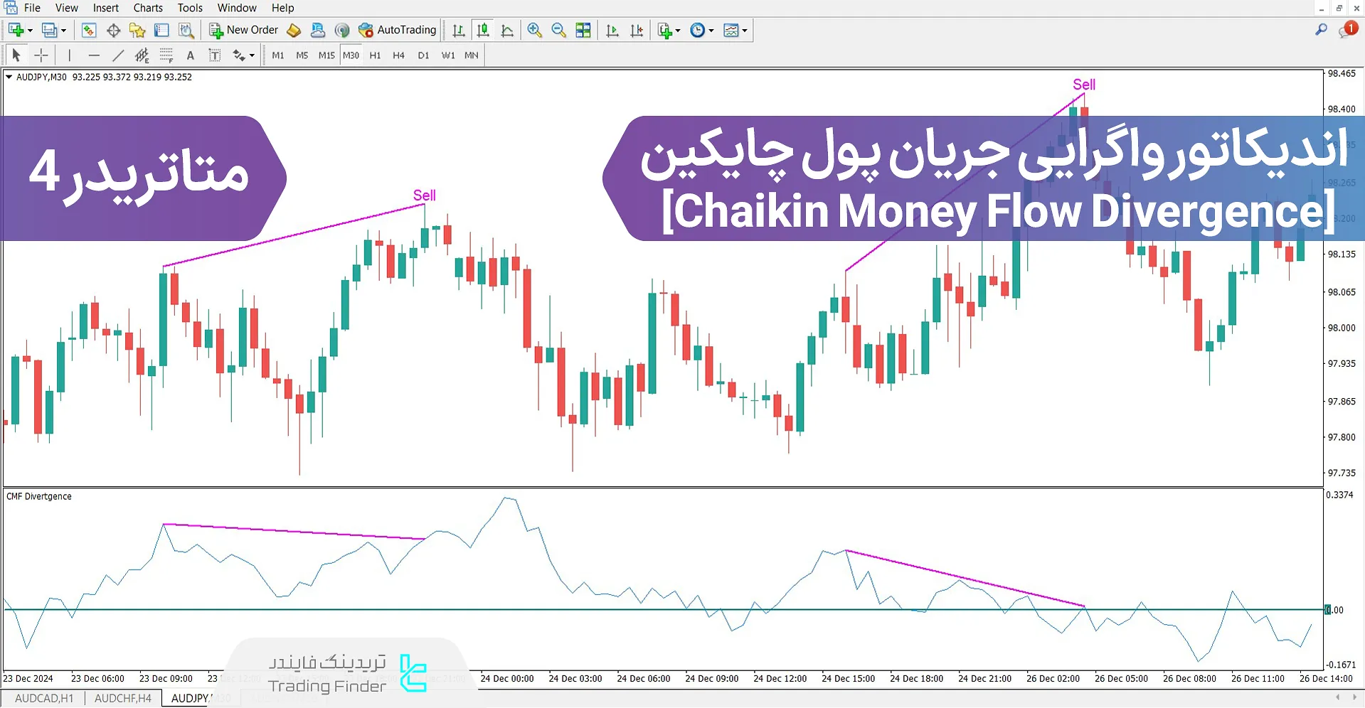دانلود اندیکاتور واگرایی جریان پول چایکین (CMF Divergence) متاتریدر 4