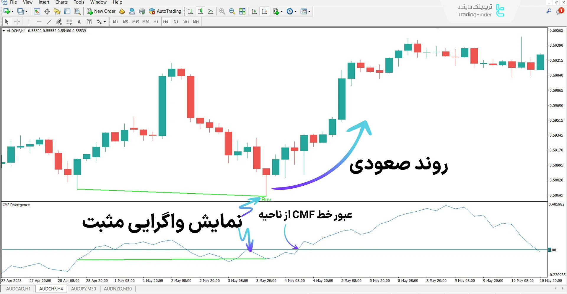 دانلود اندیکاتور واگرایی جریان پول چایکین (CMF Divergence) متاتریدر 4 1