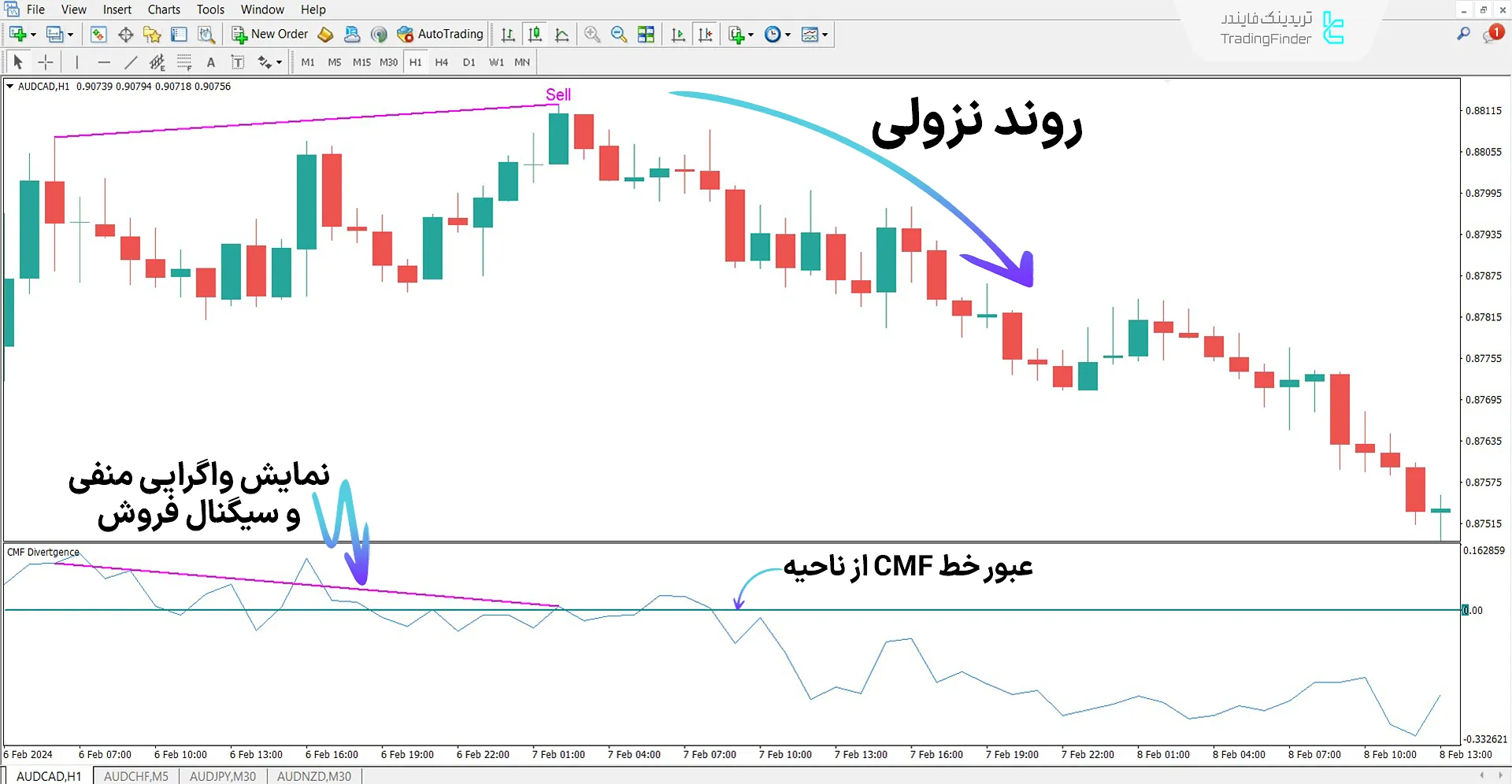 دانلود اندیکاتور واگرایی جریان پول چایکین (CMF Divergence) متاتریدر 4 2